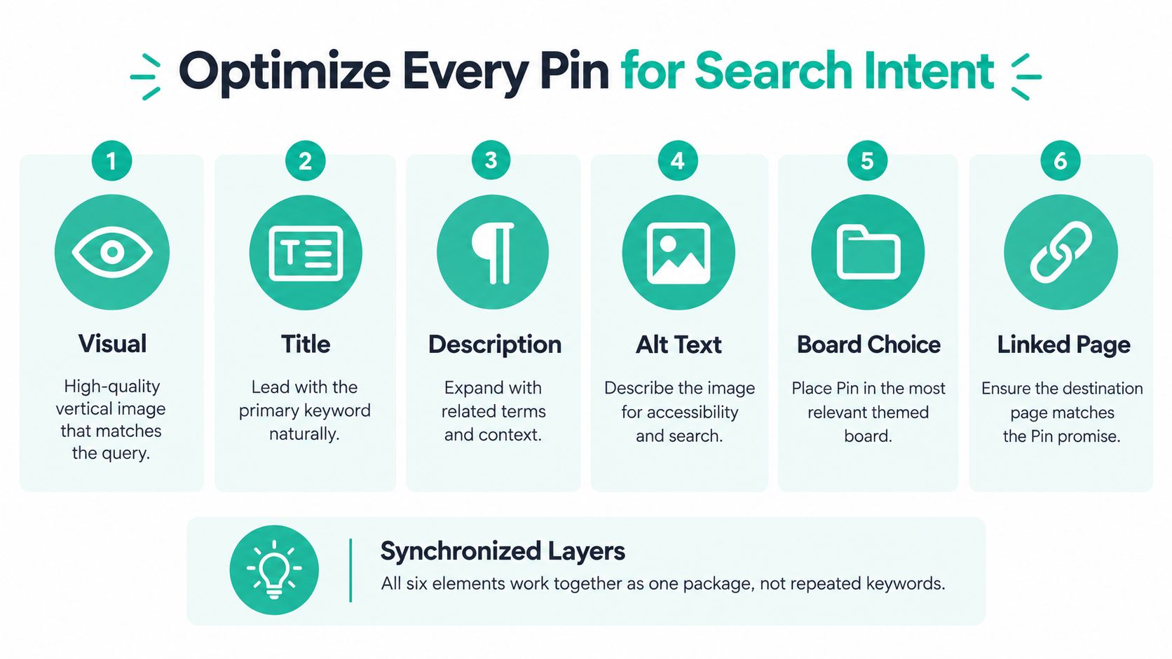 A six-step infographic illustrating how to optimize Pinterest pins for search intent through visual and text elements.