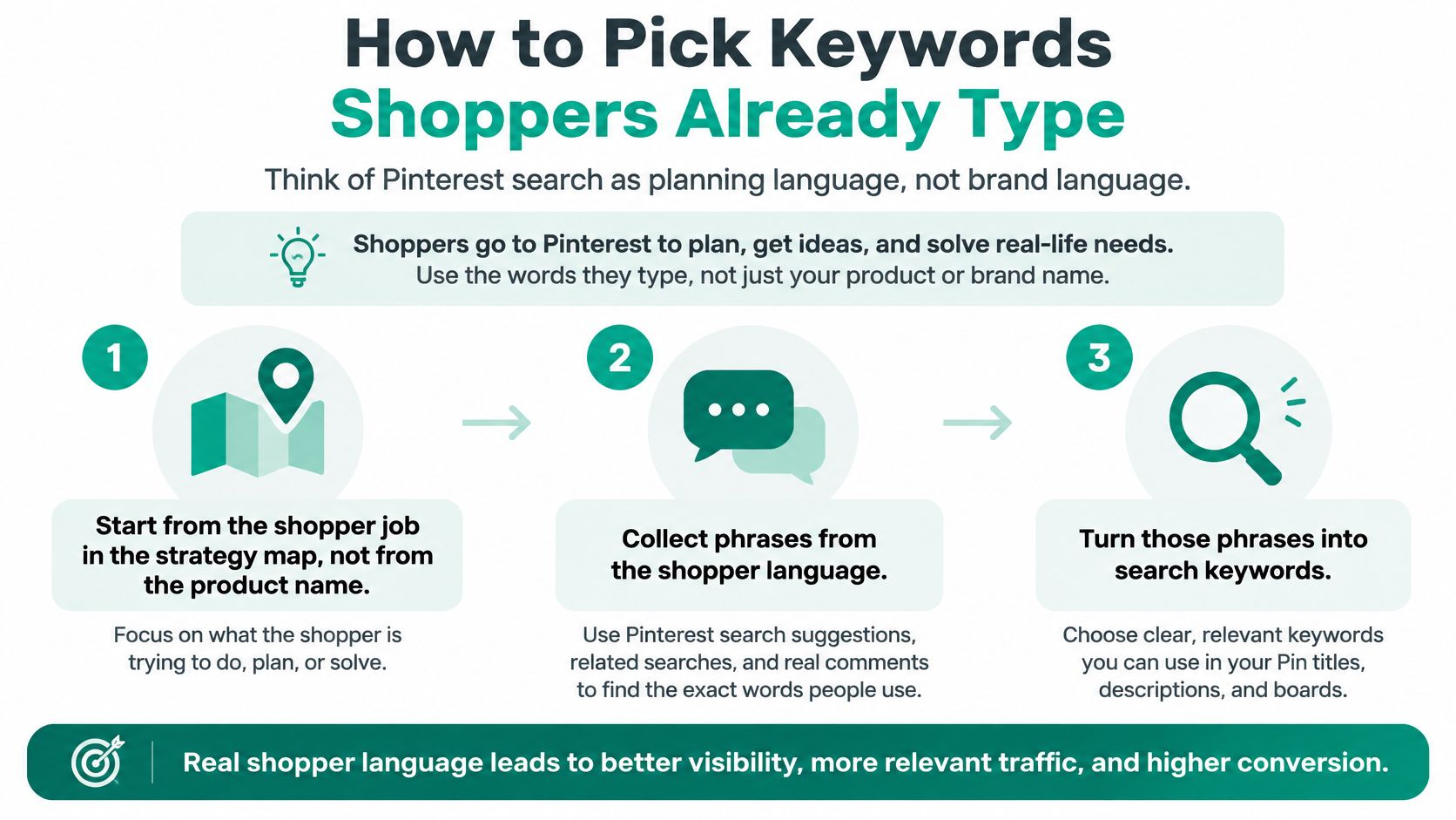 A helpful infographic outlining three steps for choosing Pinterest search keywords based on actual shopper language.