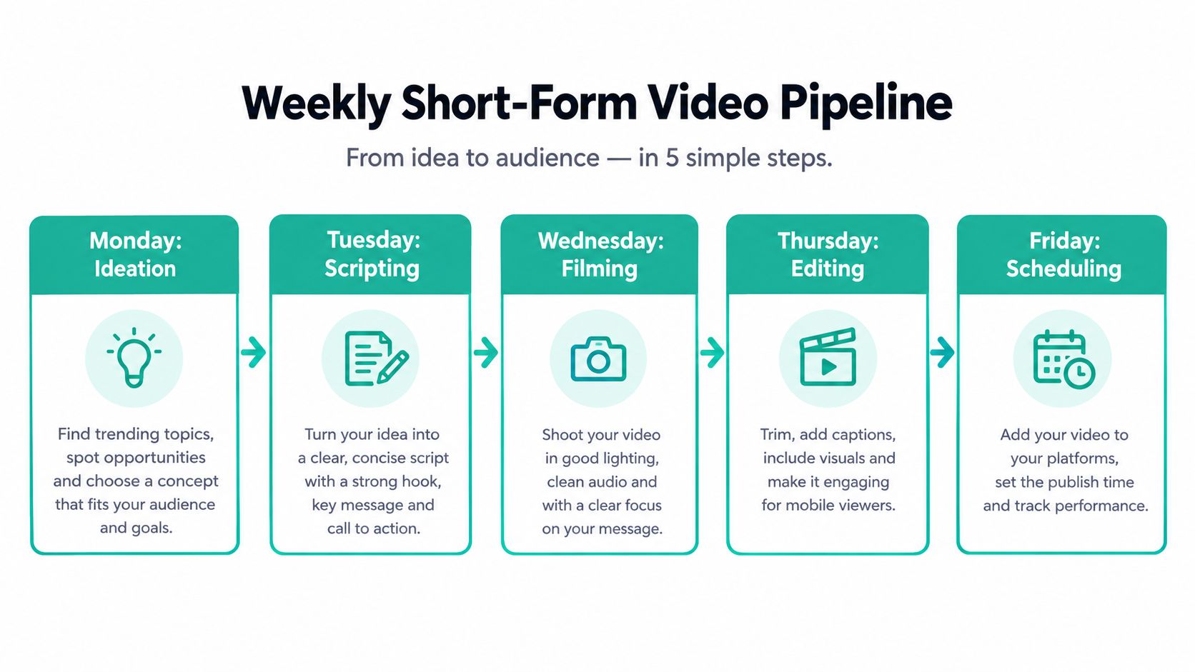 A five-step weekly pipeline infographic for creating short-form video content from ideation to scheduling.