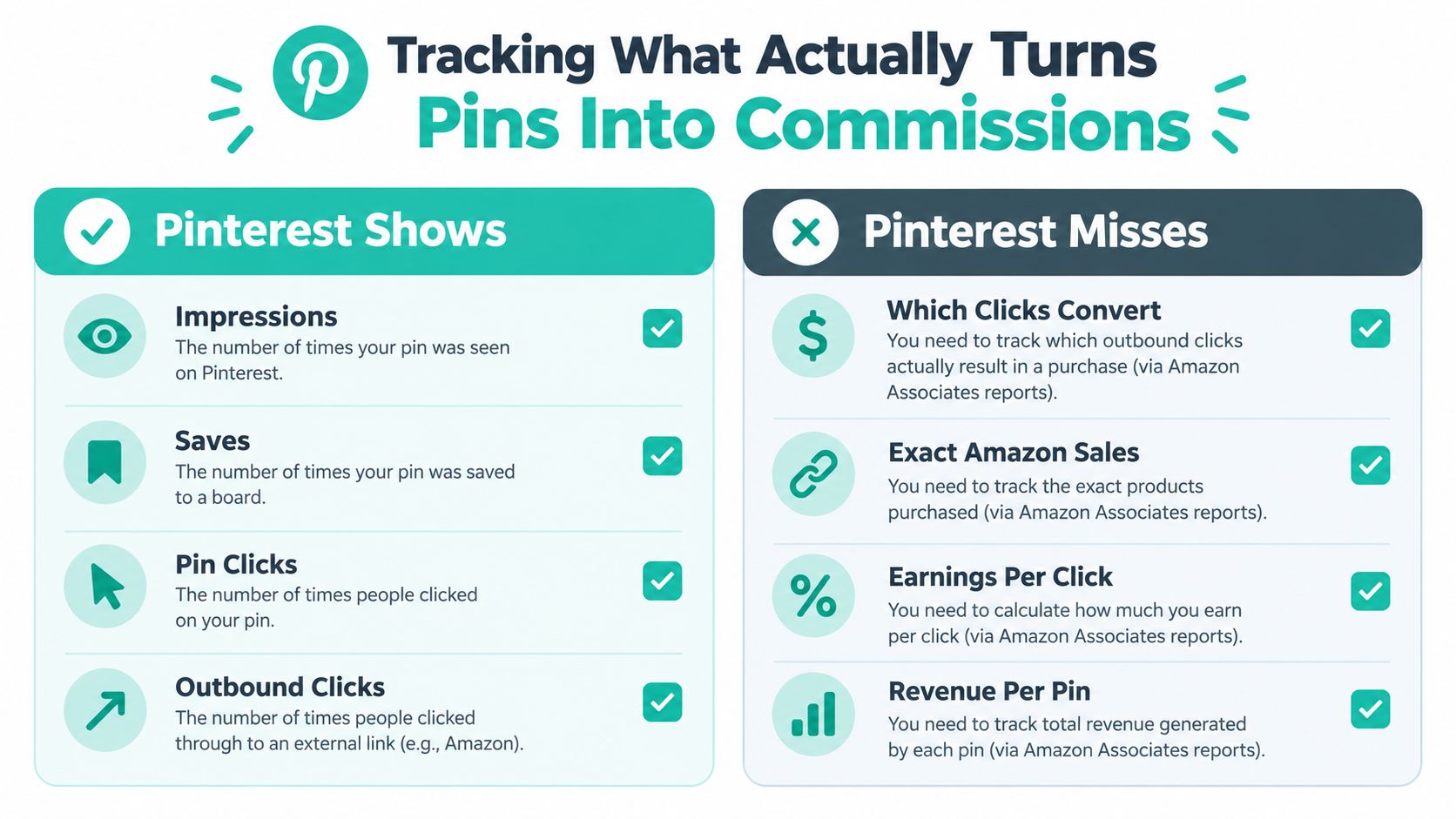 A comparison chart showing Pinterest metrics versus required Amazon affiliate marketing data to track pin commissions.