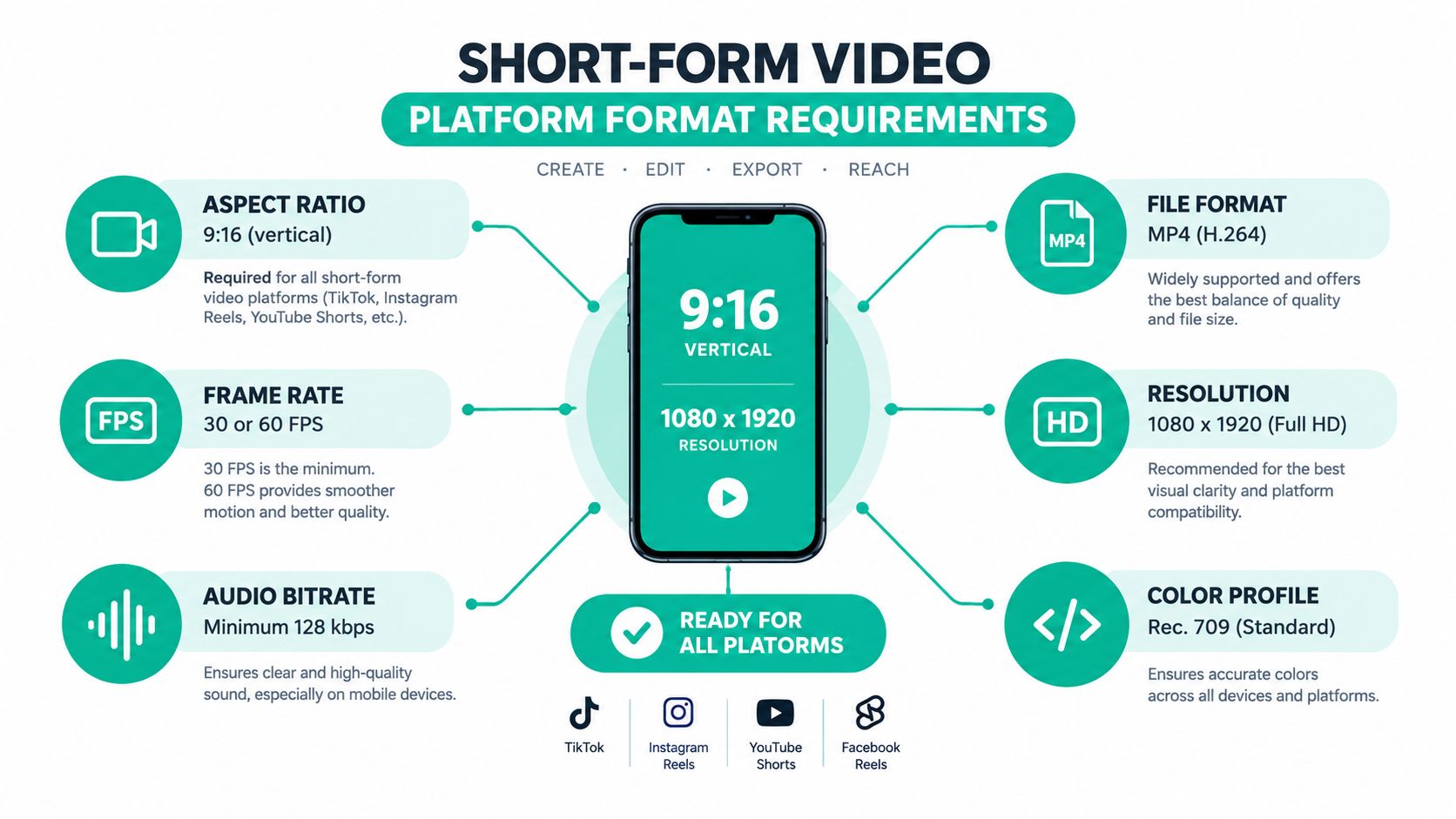 An infographic showing technical format requirements for creating and editing professional vertical short-form videos for social media platforms.