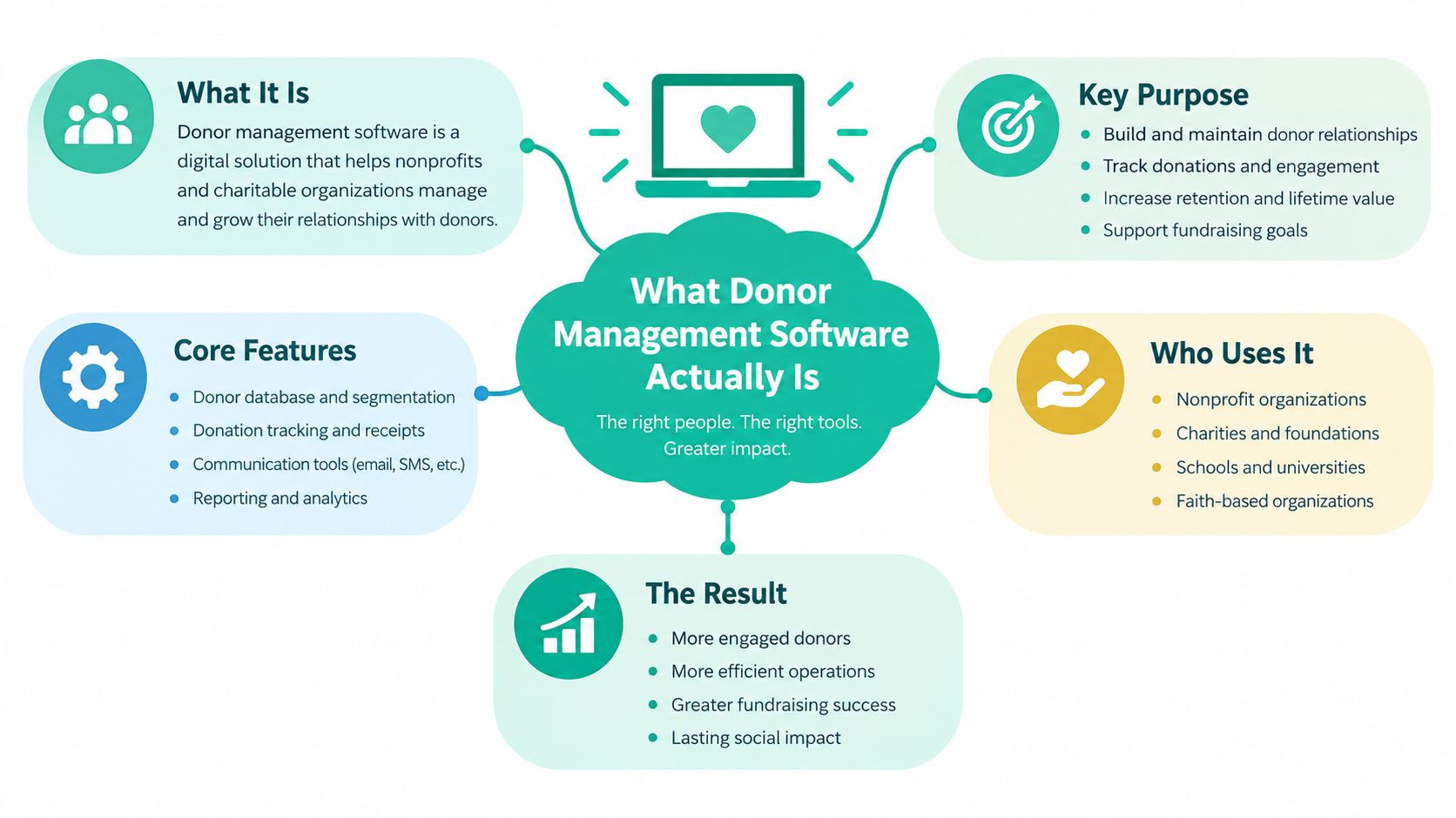 A mind map infographic illustrating the definition, purpose, features, users, and benefits of donor management software.