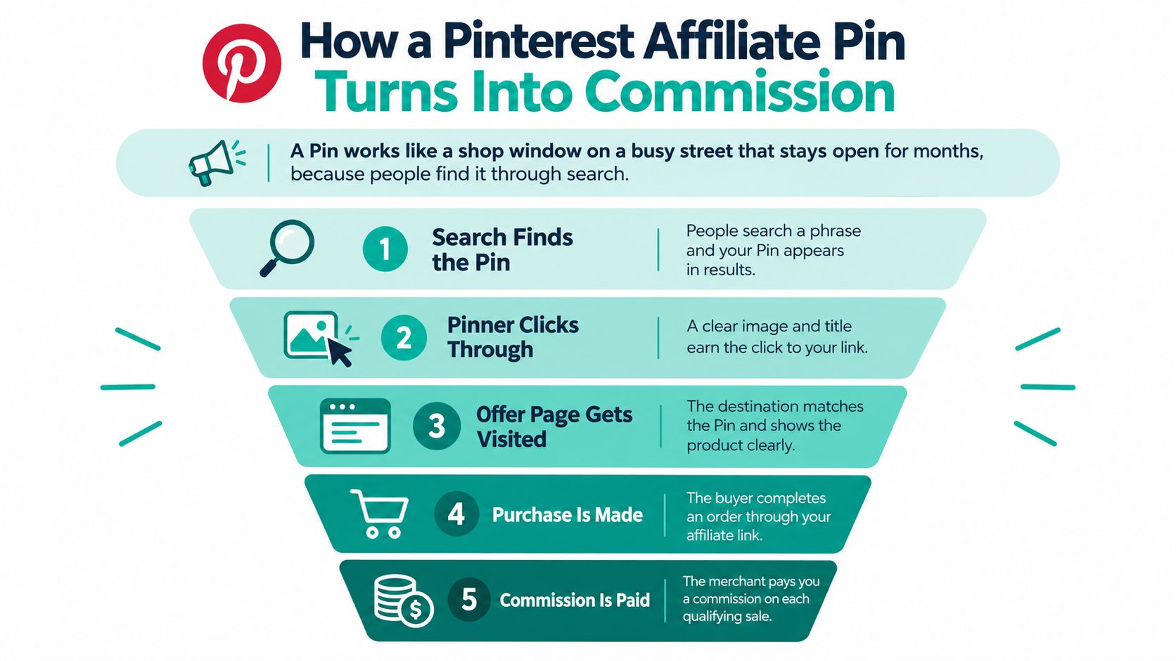 A marketing funnel infographic explaining the five steps of how a Pinterest affiliate pin earns a commission.