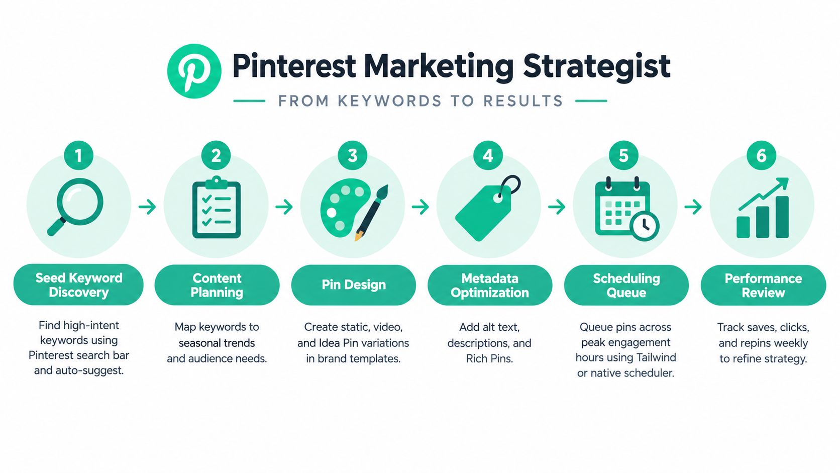 A six-step infographic illustrating a strategic workflow for Pinterest marketing, from keyword discovery to performance review.