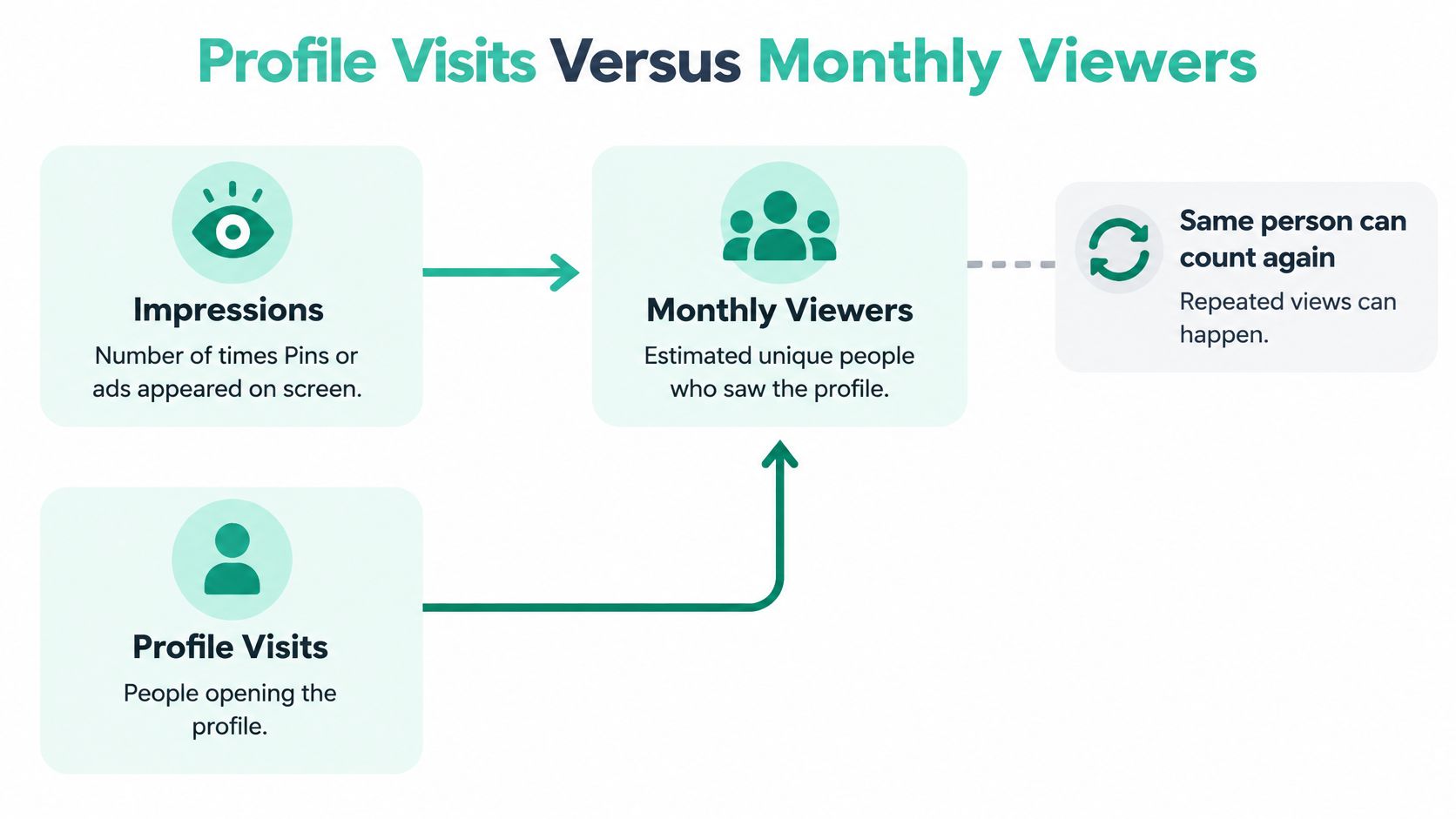 A diagram comparing and explaining the differences between impressions, profile visits, and monthly viewers on Pinterest.