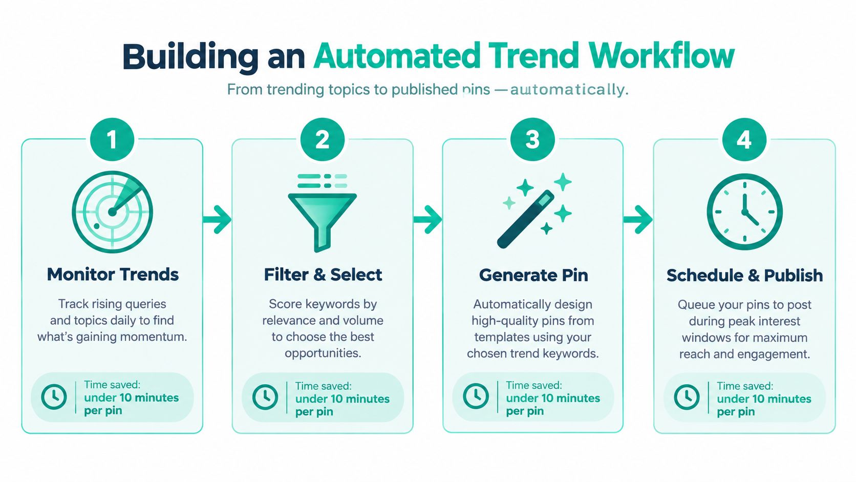A four-step infographic illustrating an automated trend workflow for creating and publishing Pinterest pins efficiently.