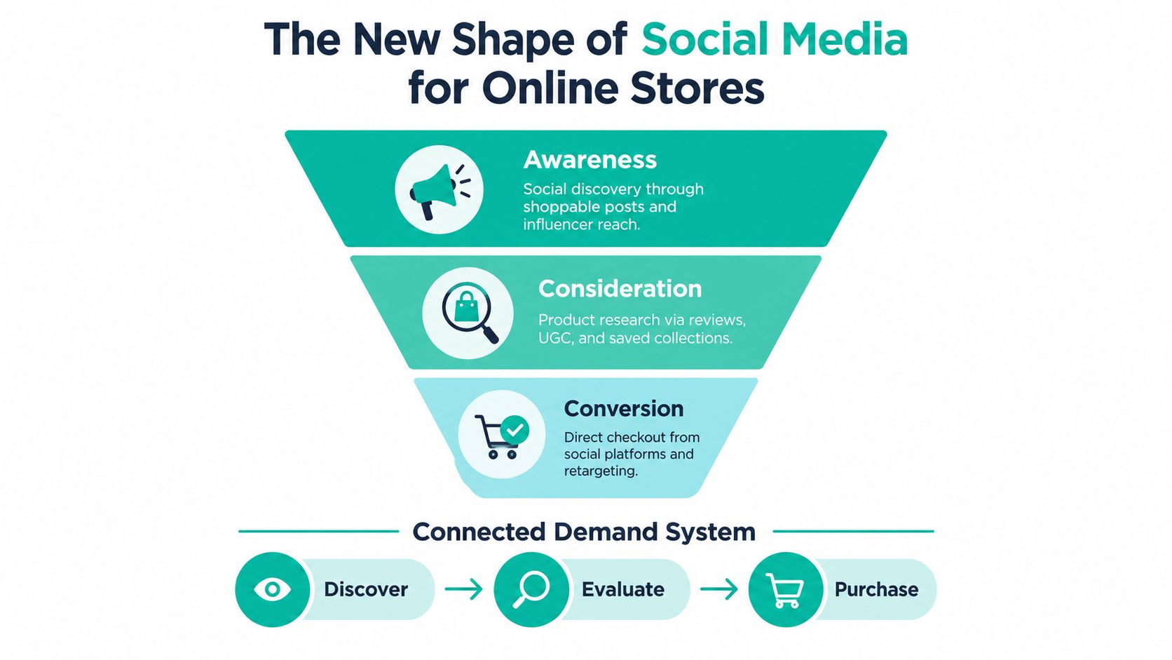 A marketing funnel infographic illustrating how social media drives awareness, consideration, and conversion for online retail stores.