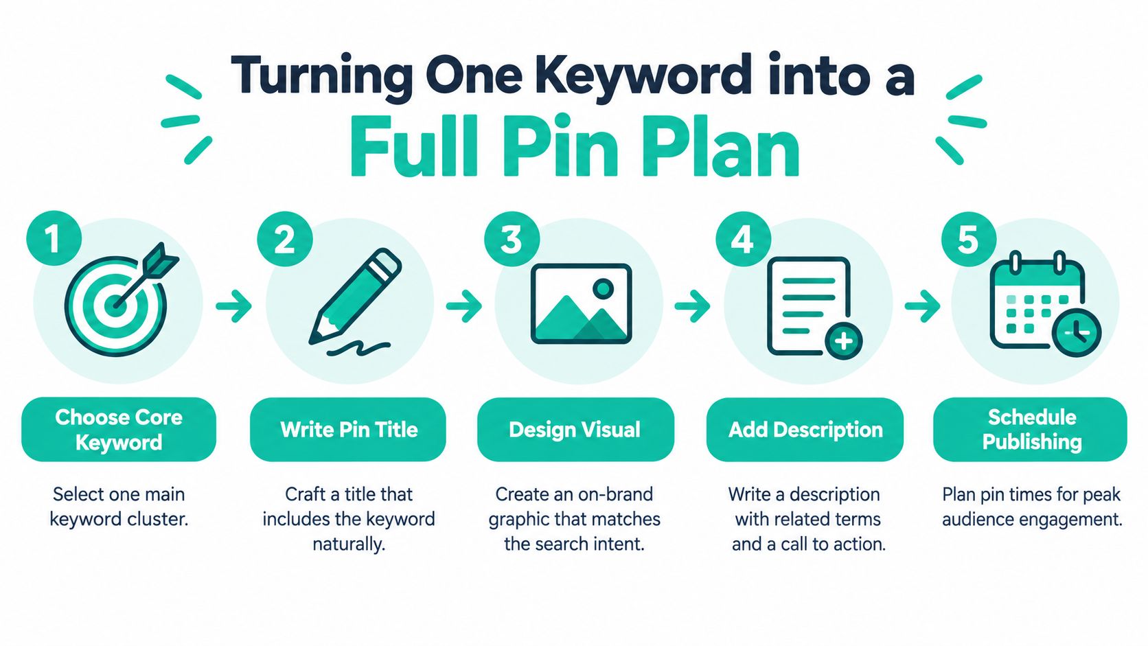 A five-step infographic illustrating the process of turning a single keyword into a full Pinterest pin plan.