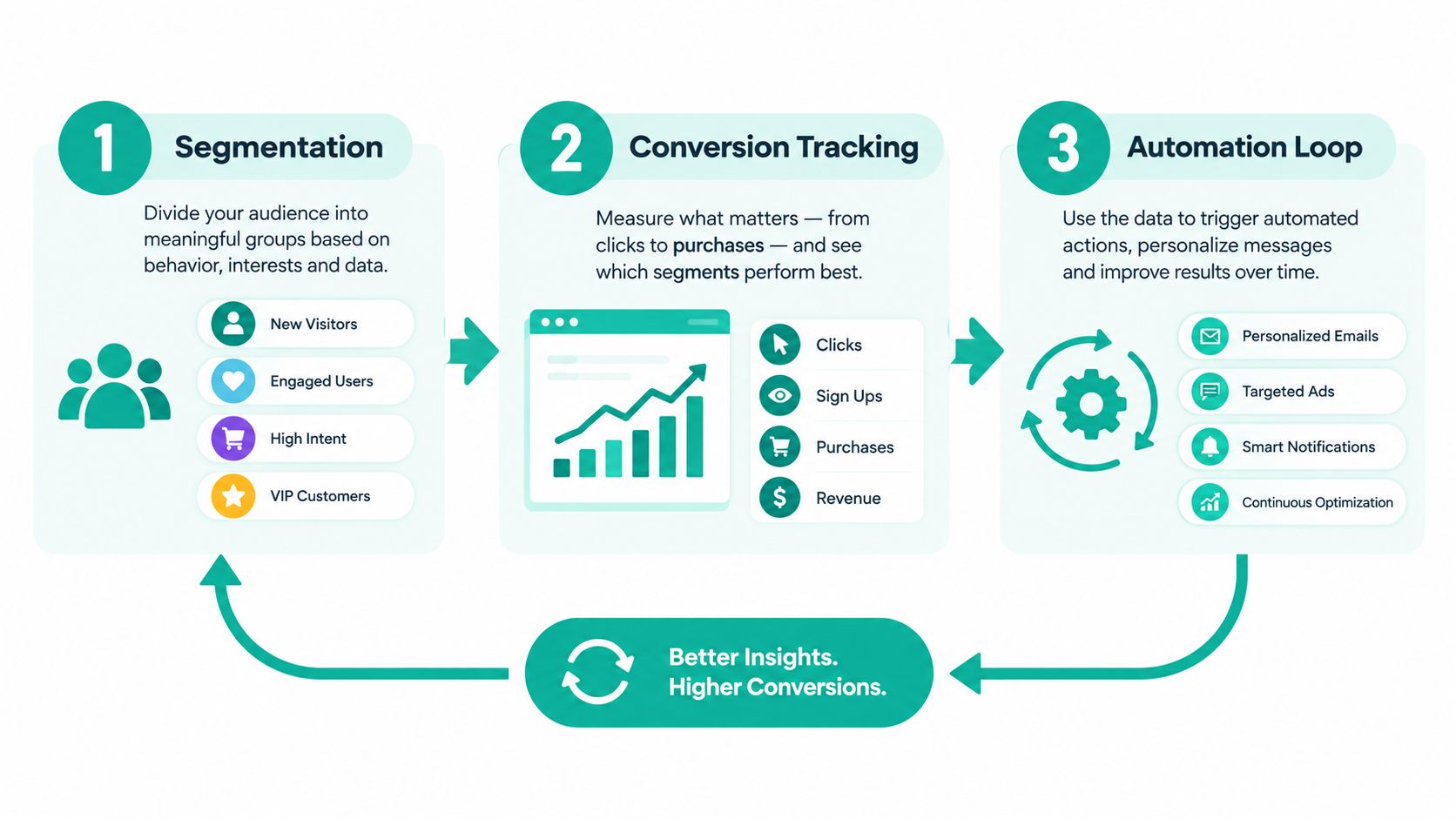A three-step infographic showing a marketing cycle of segmentation, conversion tracking, and an automation loop.