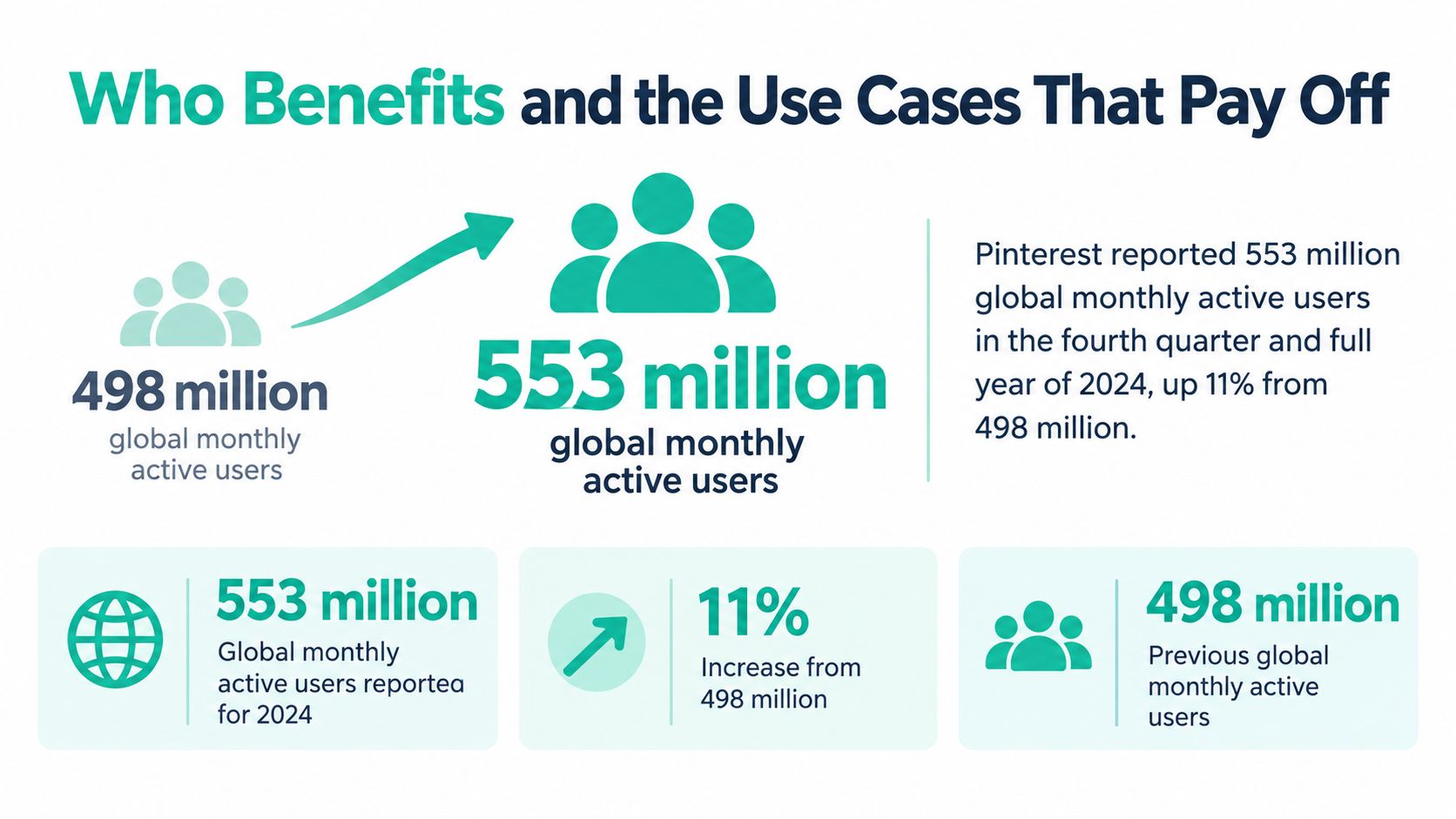 An infographic showing Pinterest monthly active users grew from 498 million to 553 million, an 11 percent increase.
