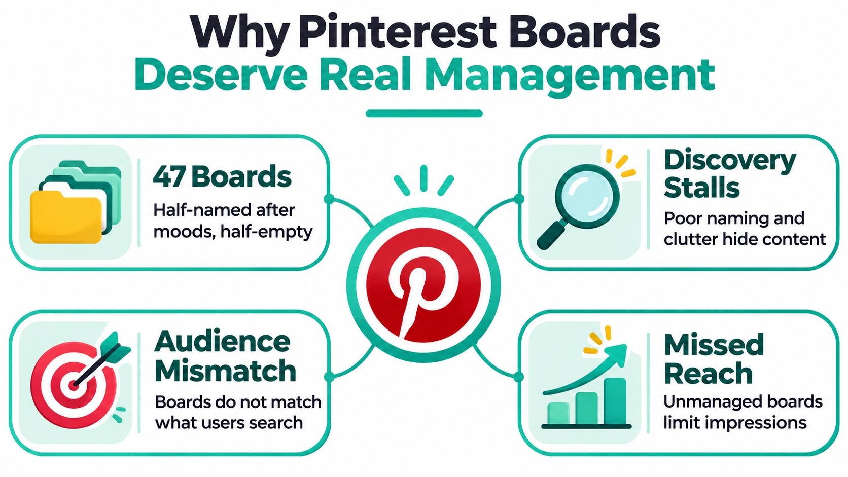 An infographic detailing four key reasons why Pinterest boards require strategic management for better visibility and reach.