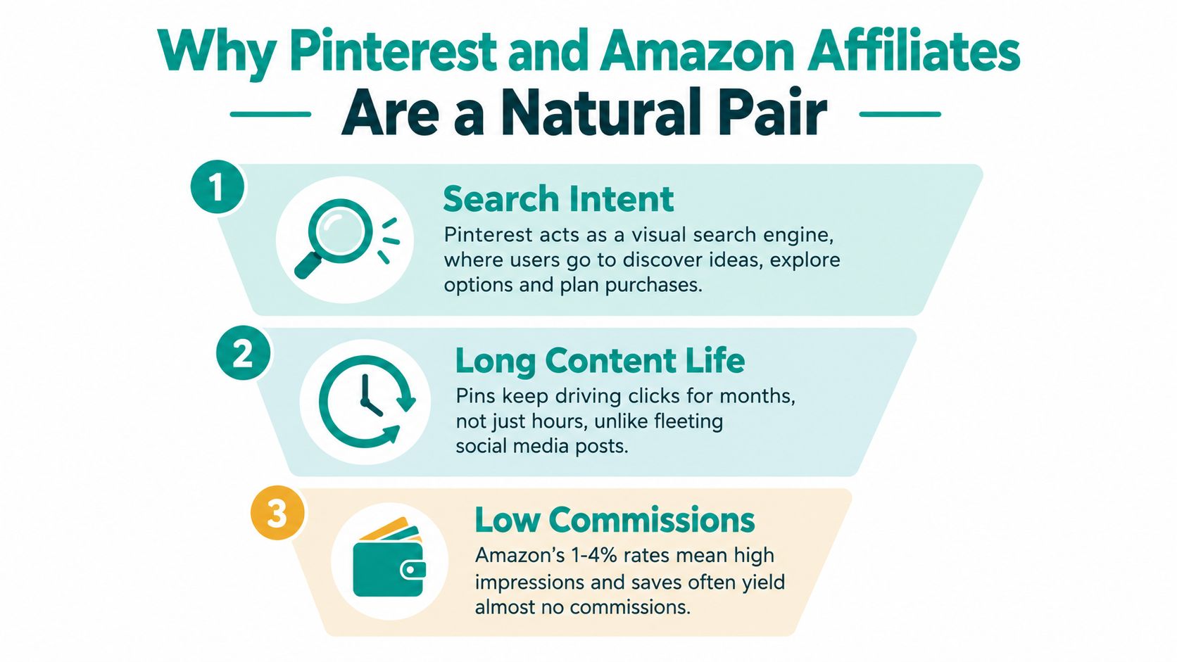An infographic detailing why Pinterest and Amazon Associates work well together, highlighting search intent and content longevity.