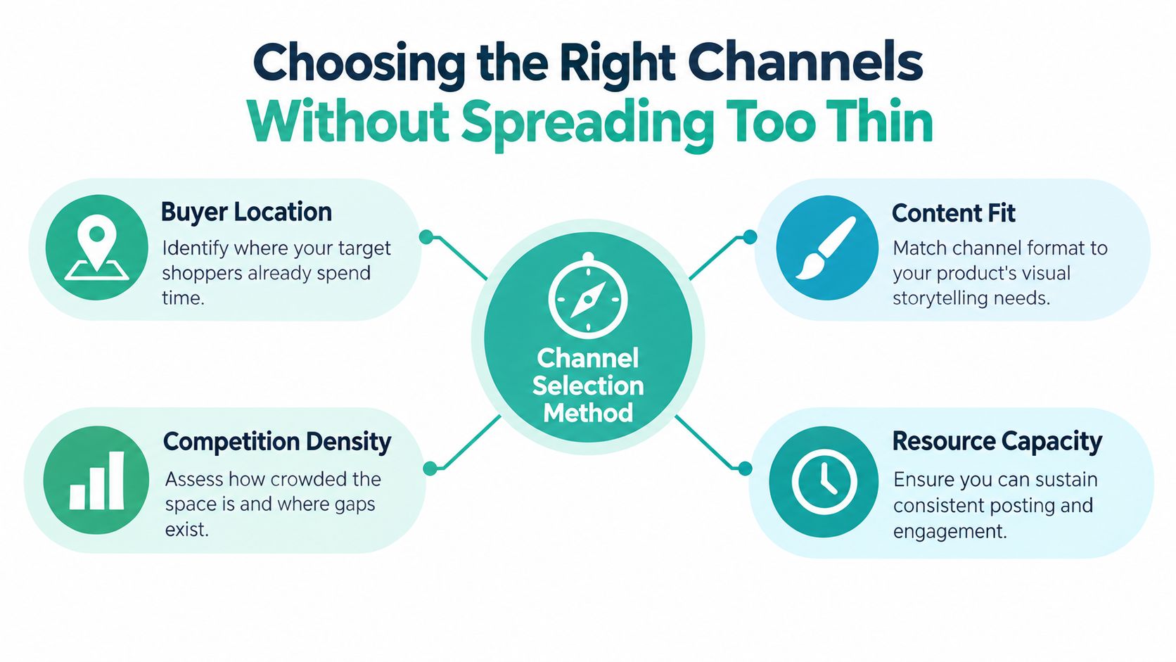 A diagram outlining the Channel Selection Method for choosing effective marketing channels without spreading resources too thin.