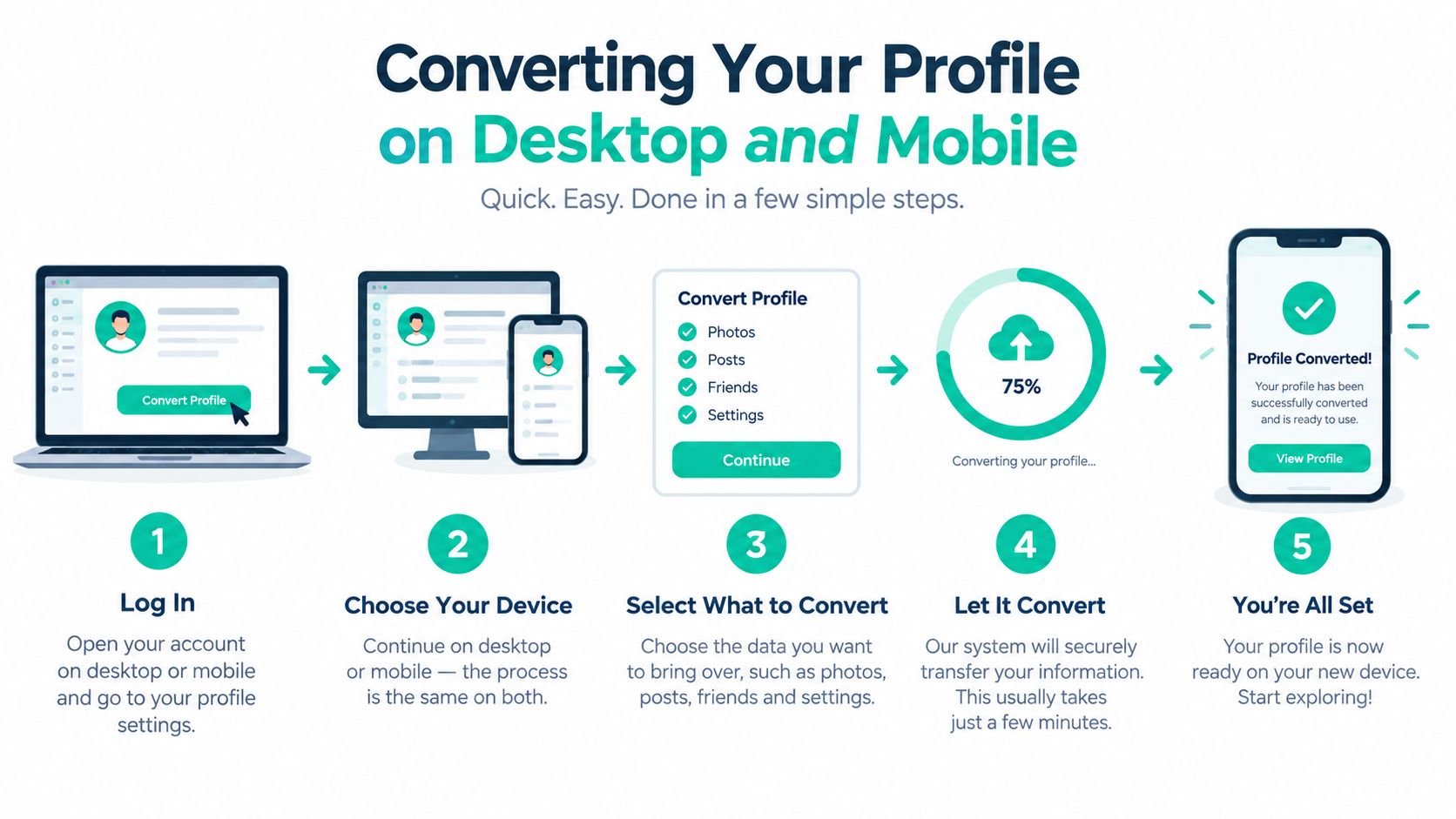 A five-step infographic showing how to convert or transfer a user profile between desktop and mobile devices.