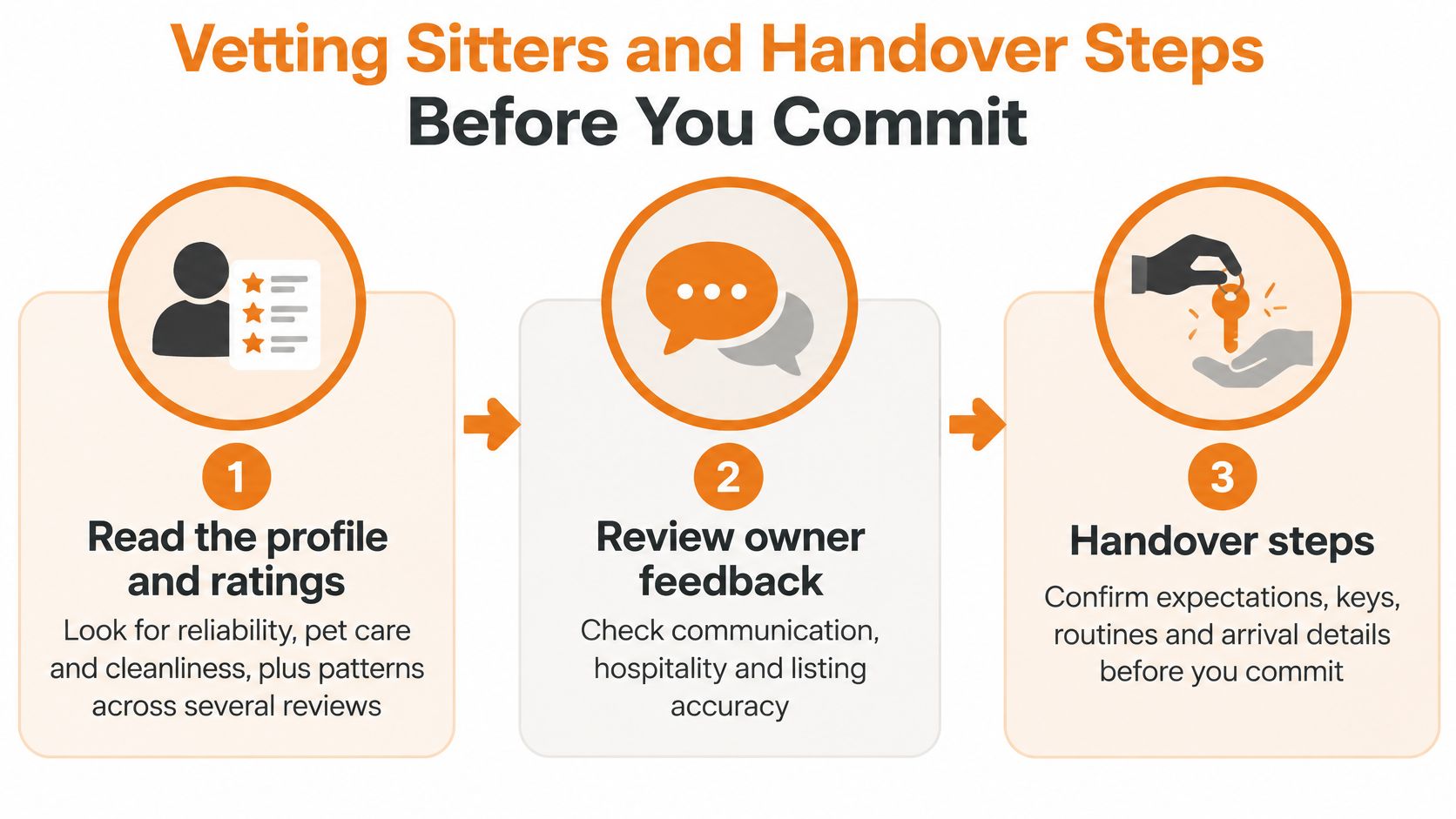 An infographic titled Vetting Sitters and Handover Steps detailing three essential steps before committing to a sitter.