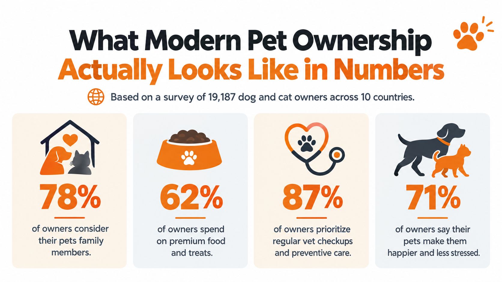 An infographic showing statistics on modern pet ownership, including family status, food, health care, and happiness.