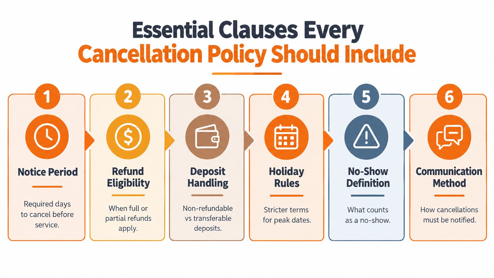 An infographic detailing six essential clauses to include in a service business cancellation policy.