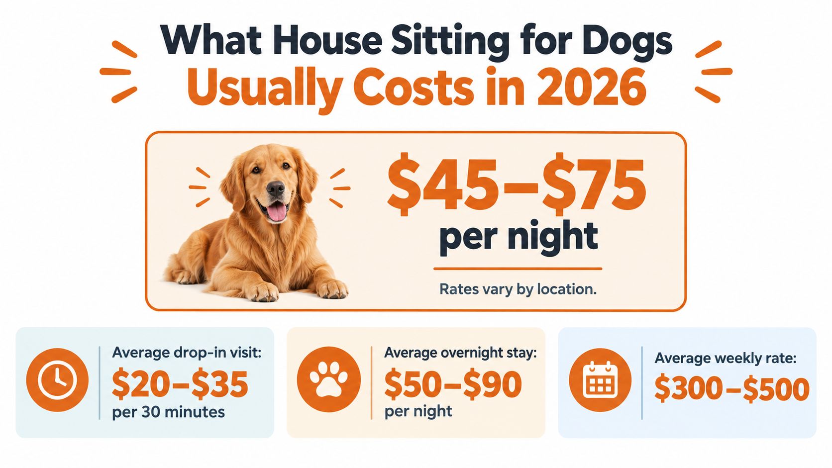 A graphic showing the average costs for house sitting and dog care services during 2026.