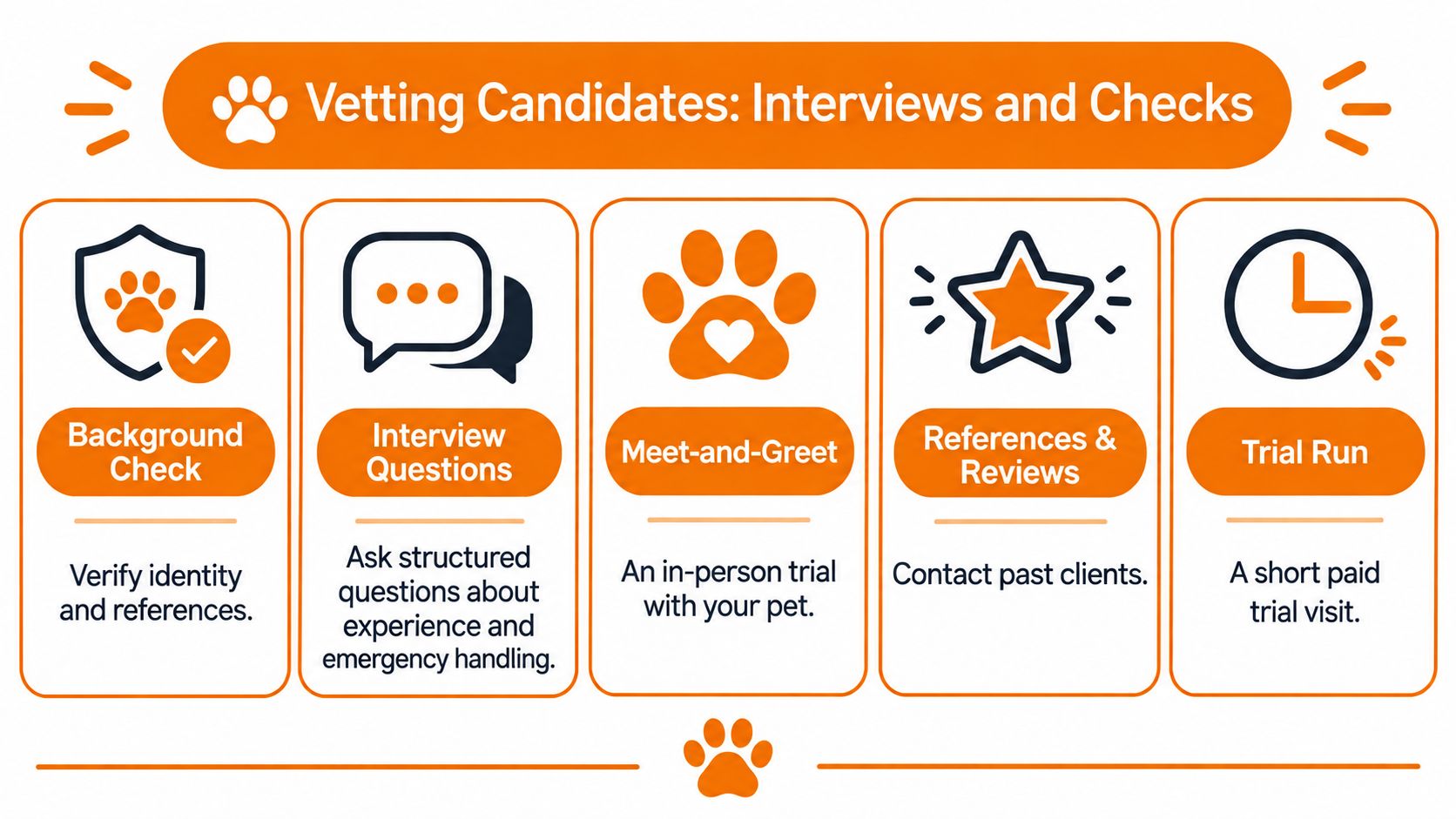A flowchart showing five steps for vetting pet sitter candidates including background checks and trial runs.