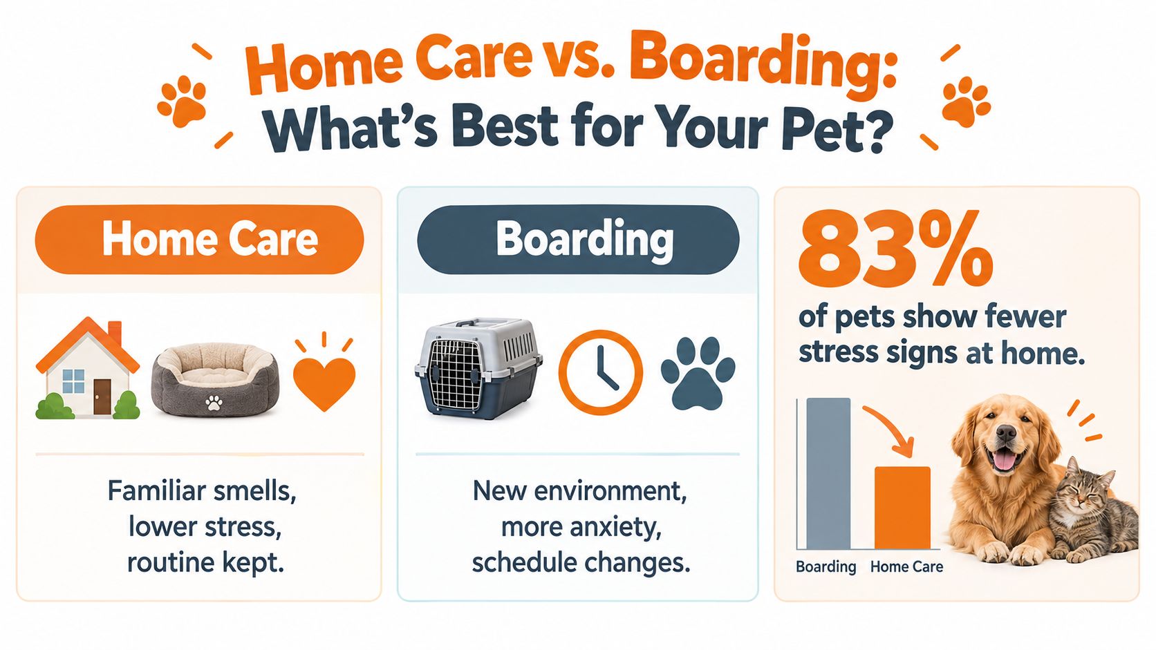 A comparative infographic showing the benefits of home pet care versus boarding for reducing animal stress.
