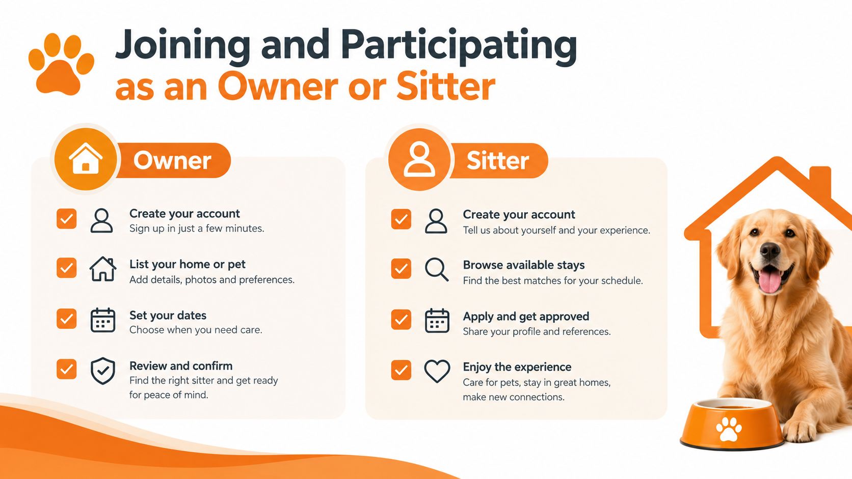 A guide showing the step-by-step process for joining a pet sitting community as an owner or sitter.