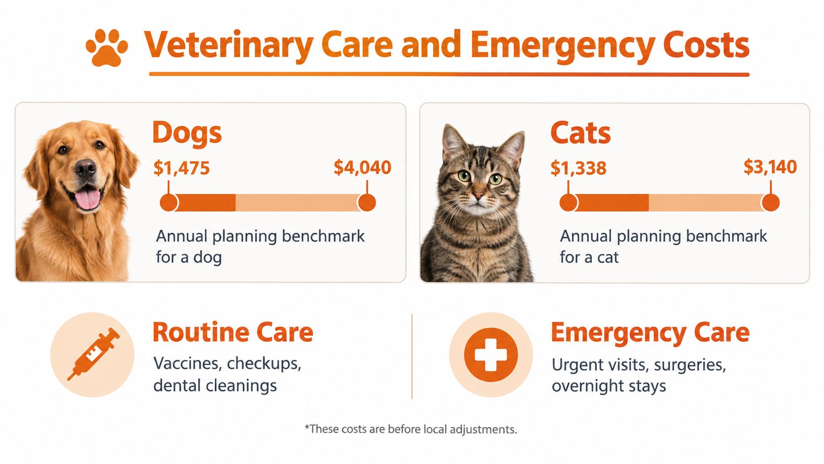 A visual comparison infographic showing annual veterinary care and emergency cost benchmarks for dogs and cats.