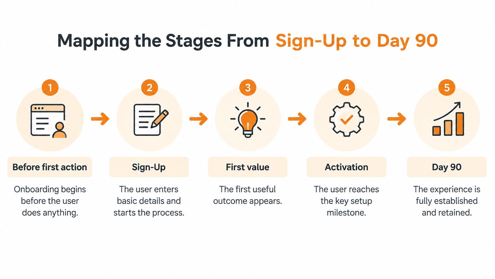 A five-step diagram illustrating the user onboarding process stages from initial sign-up to day ninety retention.