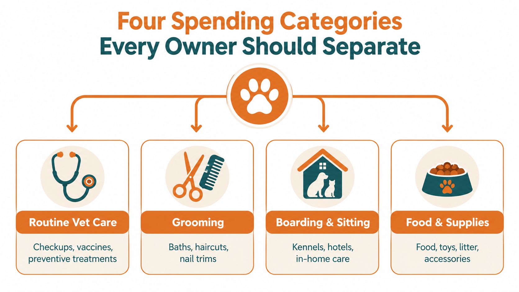 An infographic showing four essential pet ownership spending categories including veterinary care, grooming, boarding, and food supplies.