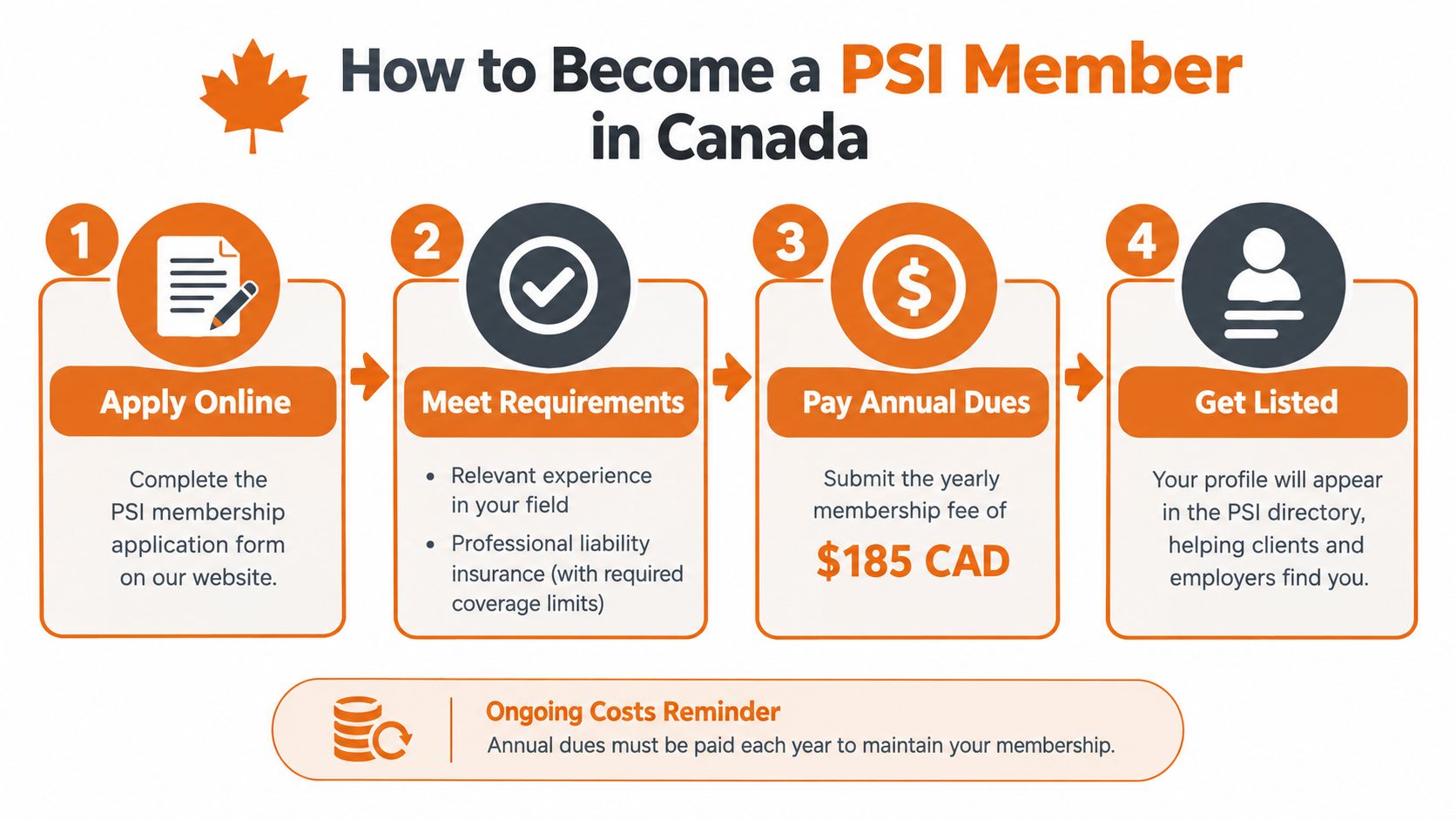 A four-step infographic illustrating the process to become a Professional Pet Sitters International member in Canada.