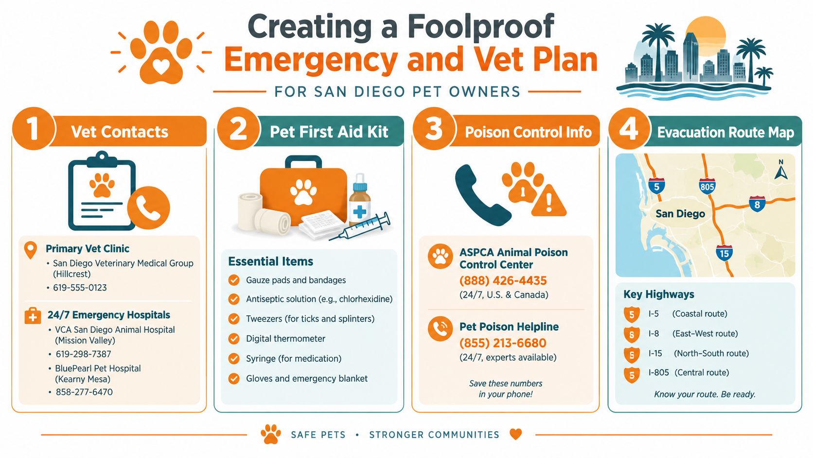 An infographic titled Creating a Foolproof Emergency and Vet Plan for pet owners in San Diego.