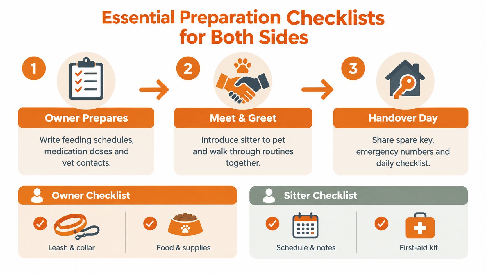 An infographic showing a three-step checklist for pet owners and sitters to prepare for pet sitting services.