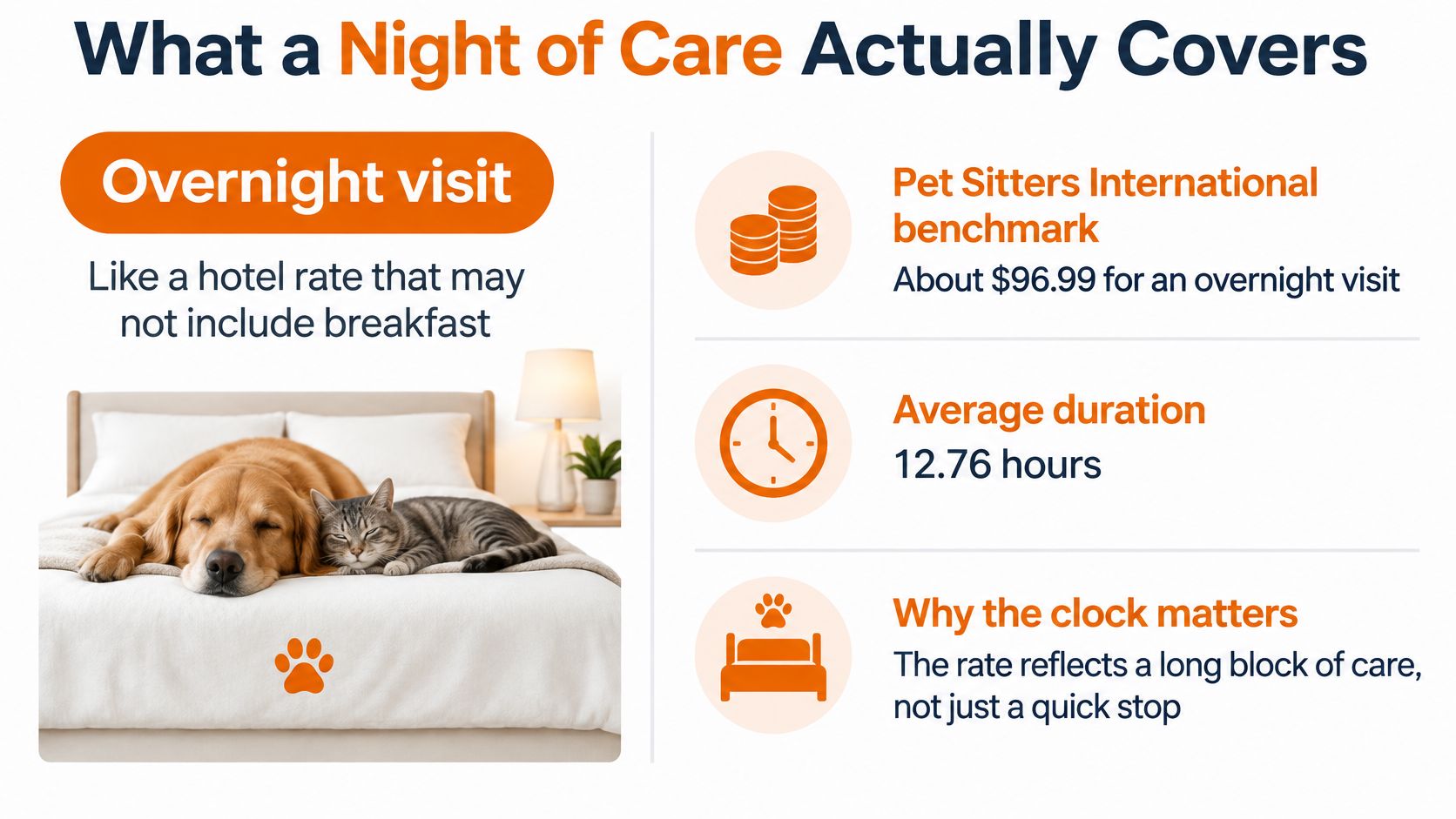 An infographic detailing the average costs and duration for professional overnight pet sitting services in the home.