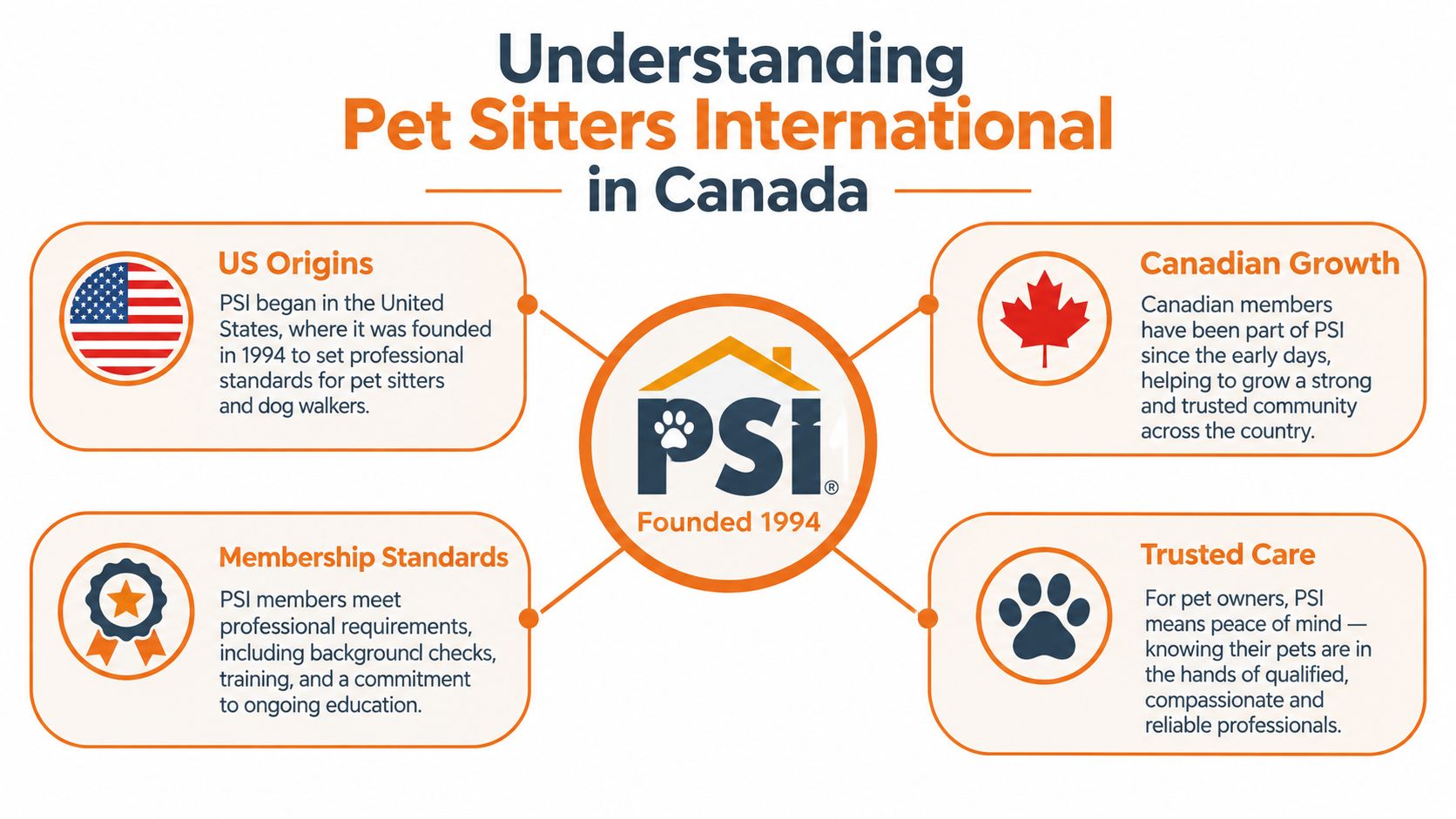An infographic detailing the history and standards of Pet Sitters International in Canada for pet owners.
