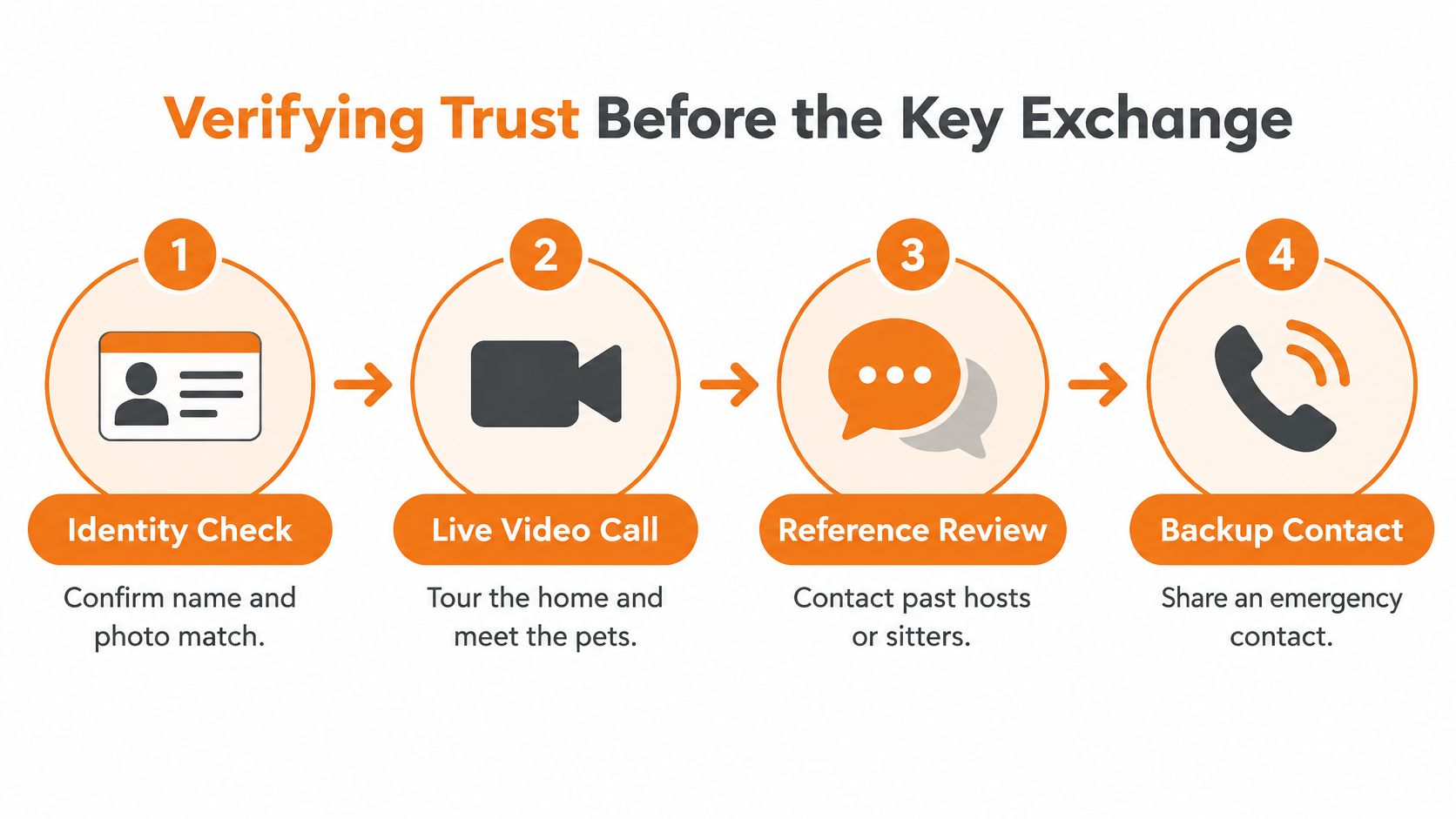 A four-step infographic showing the verification process for trust before a house sitting key exchange.