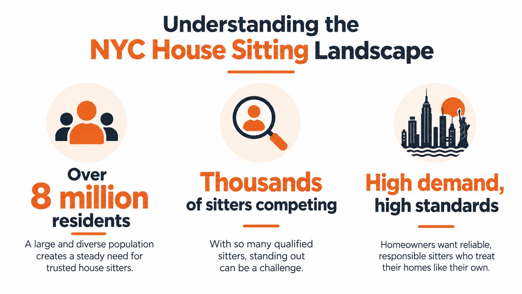 An infographic titled Understanding the NYC House Sitting Landscape showing population, competition, and demand statistics.
