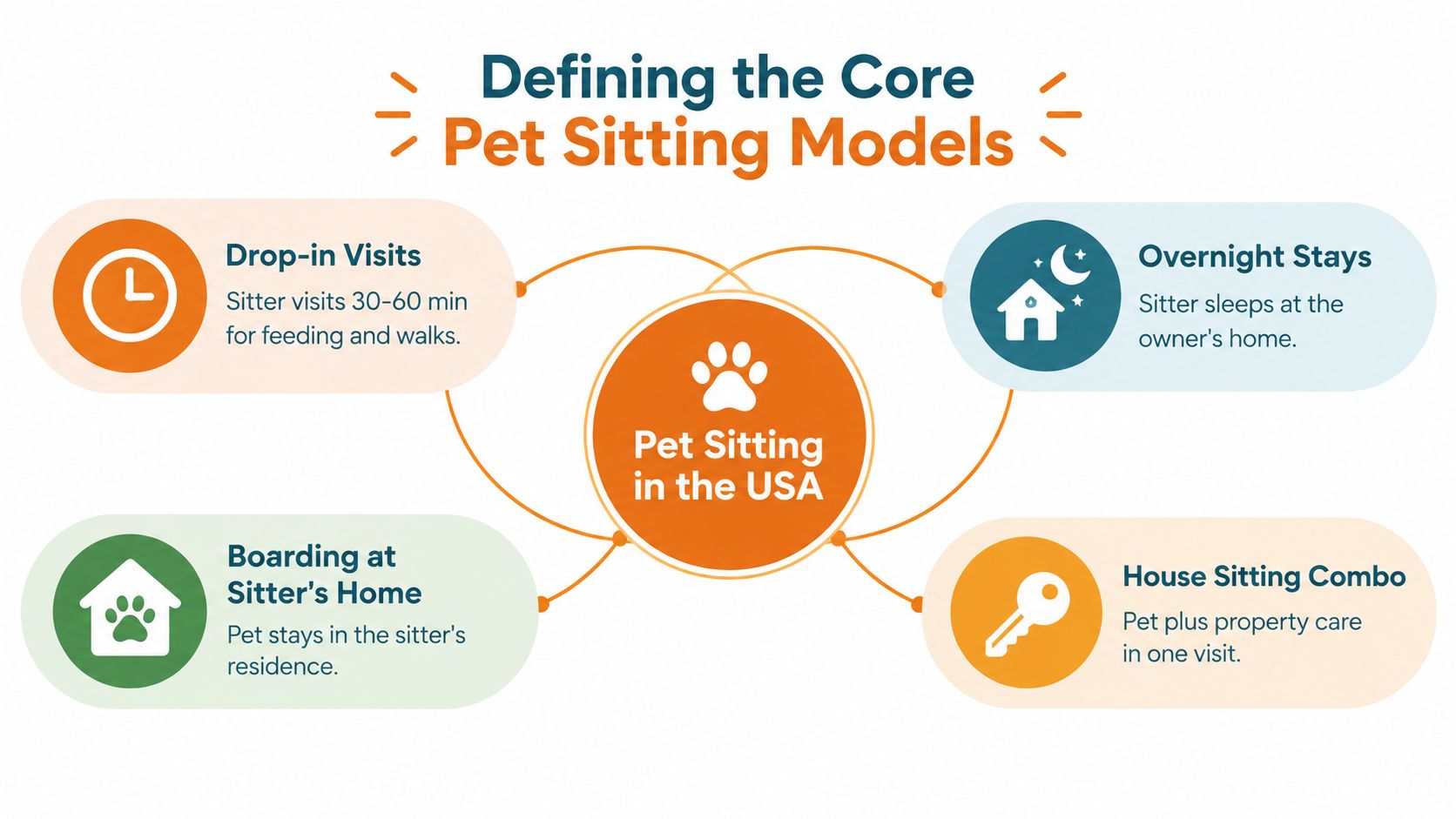 A diagram outlining the core pet sitting models in the USA, including drop-in visits, overnight stays, boarding, and house sitting.