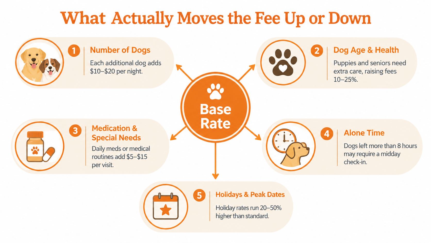 An infographic titled What Actually Moves the Fee Up or Down, listing five factors influencing dog sitting rates.