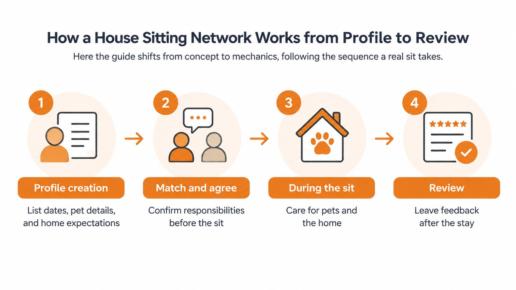 A four-step infographic showing how a house sitting network process works from profile creation to feedback.