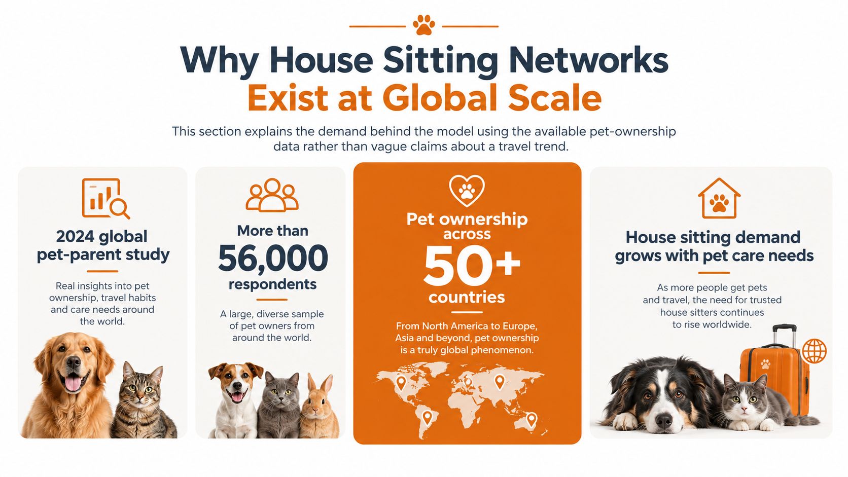An infographic illustrating the global growth and demand for house sitting networks based on pet ownership data.