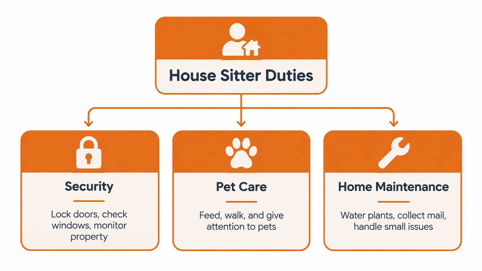 An infographic titled House Sitter Duties illustrating responsibilities including security, pet care, and home maintenance tasks.