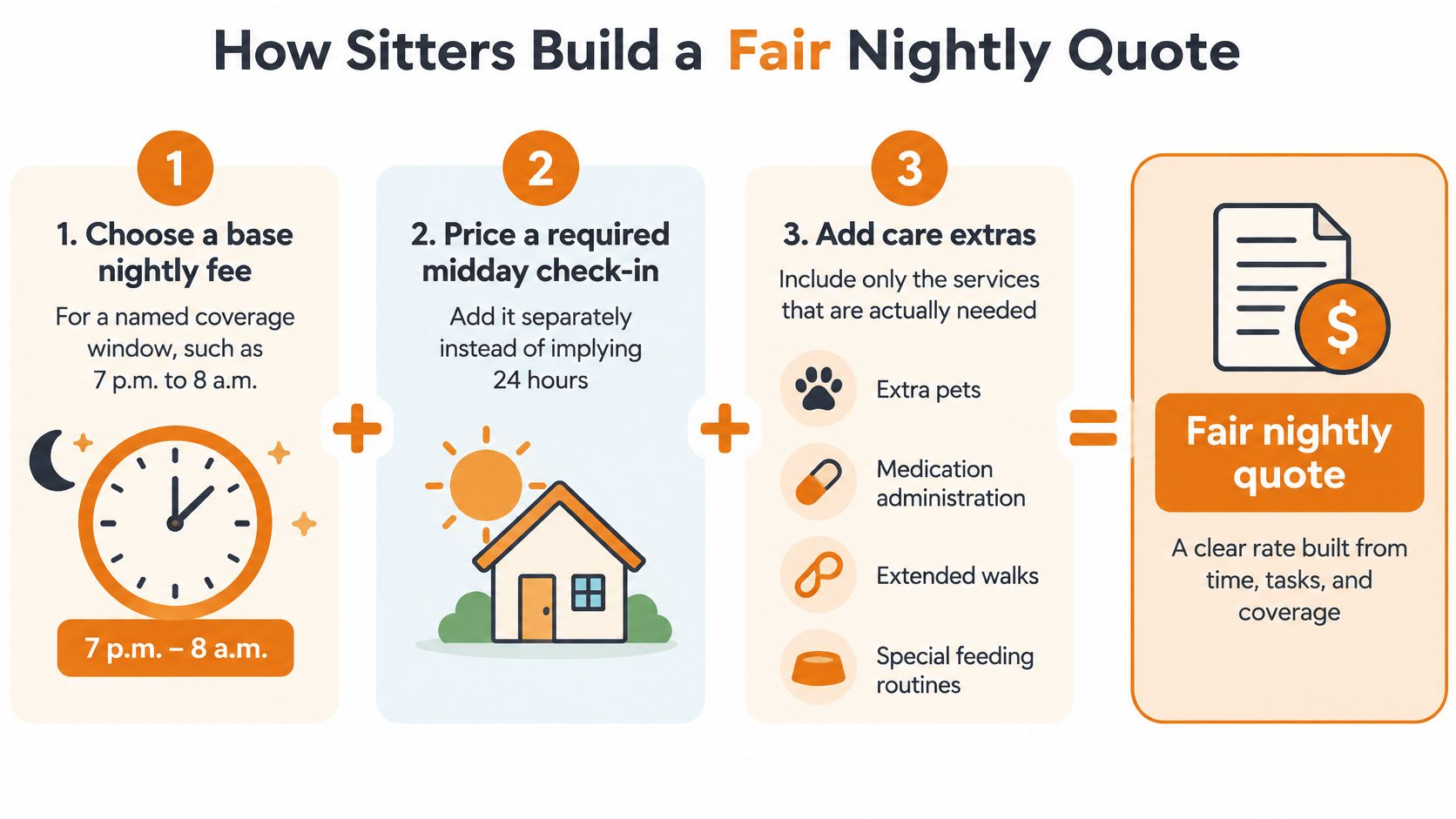 A simple guide illustrating how pet sitters calculate a fair nightly quote for pet sitting services.