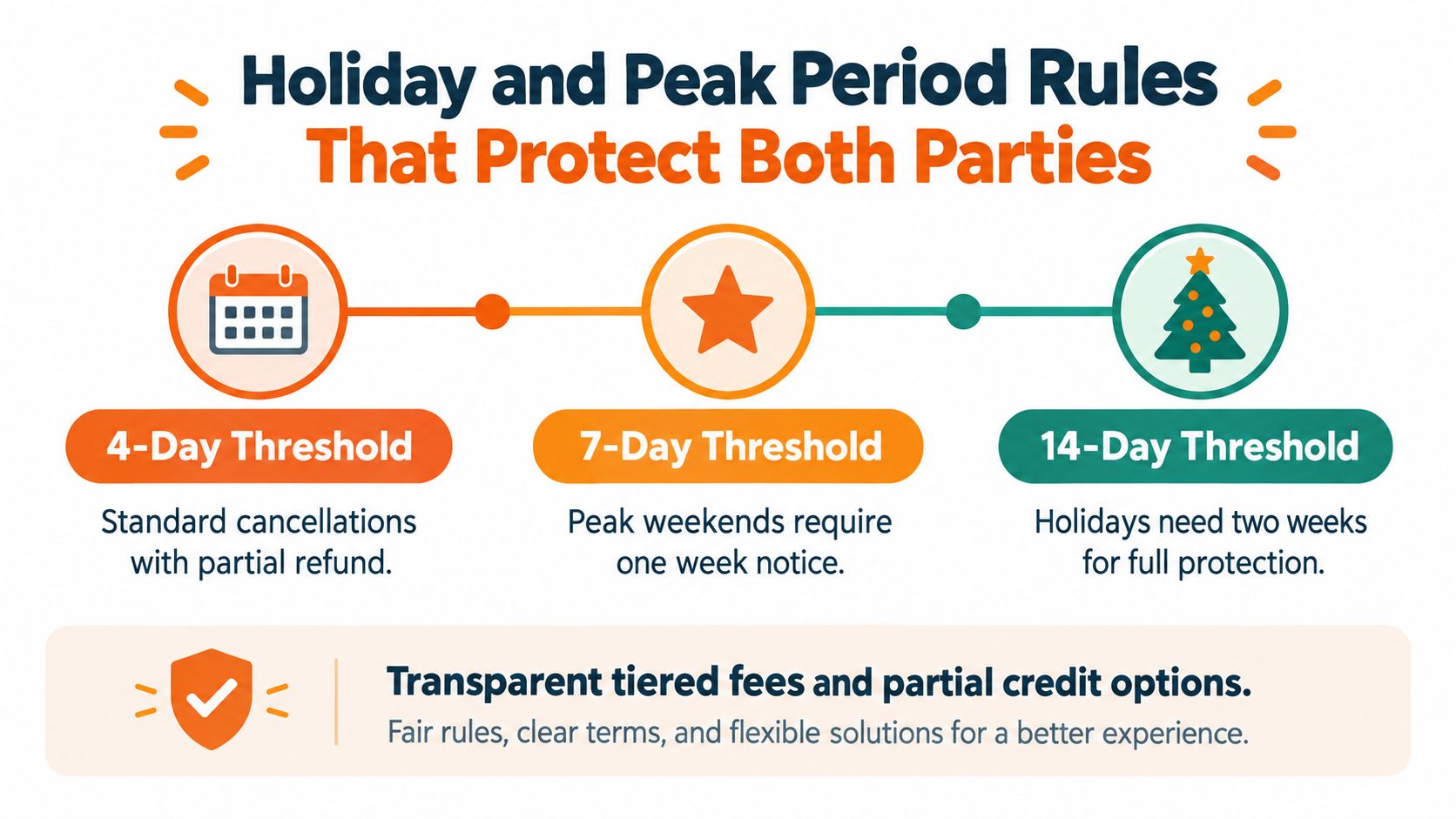 A visual infographic explaining pet sitting cancellation policy tiers based on 4-day, 7-day, and 14-day notice periods.