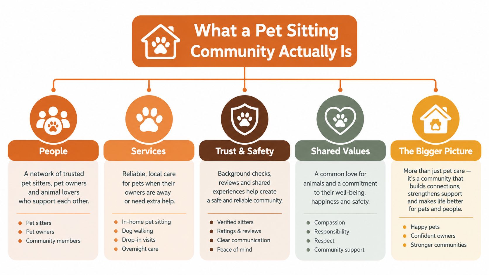 An infographic titled What a Pet Sitting Community Actually Is, illustrating key elements like people, services, trust, and values.