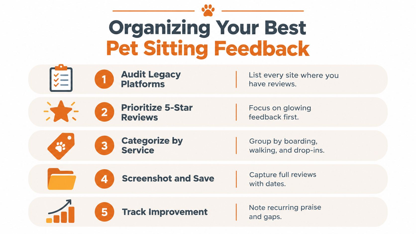 An infographic titled Organizing Your Best Pet Sitting Feedback displaying five steps to manage pet sitting reviews.