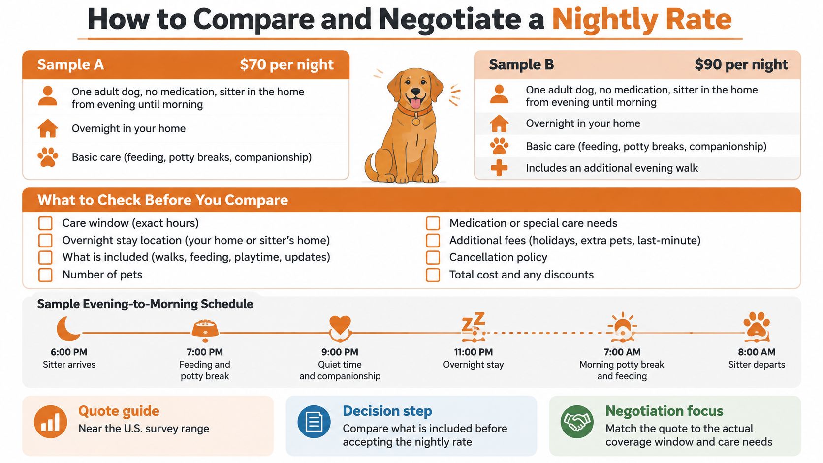 An infographic showing how to compare and negotiate pet sitting rates per night for different dog services.