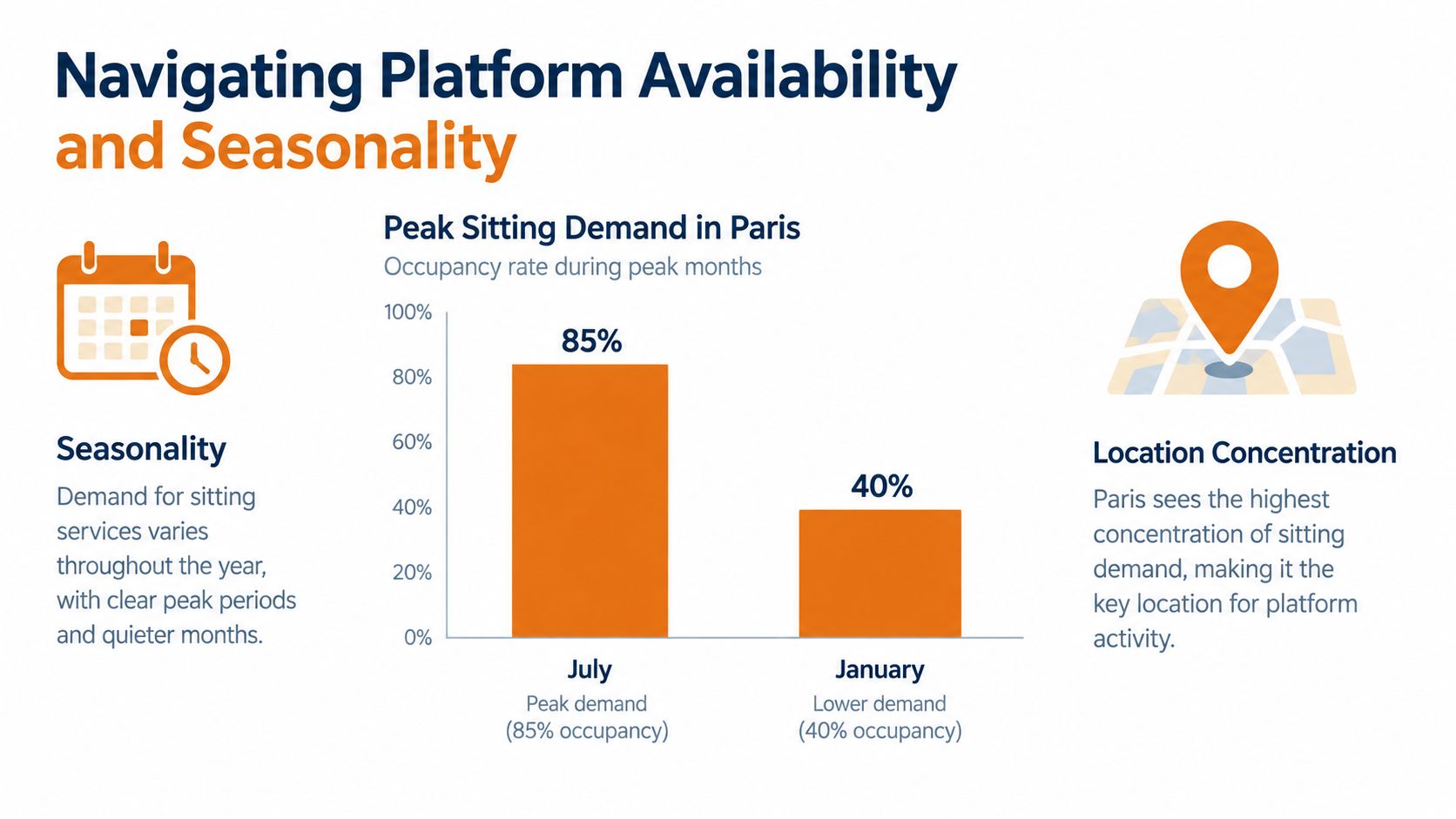 A chart showing the seasonal occupancy rates for house sitting services in Paris during peak and low months.