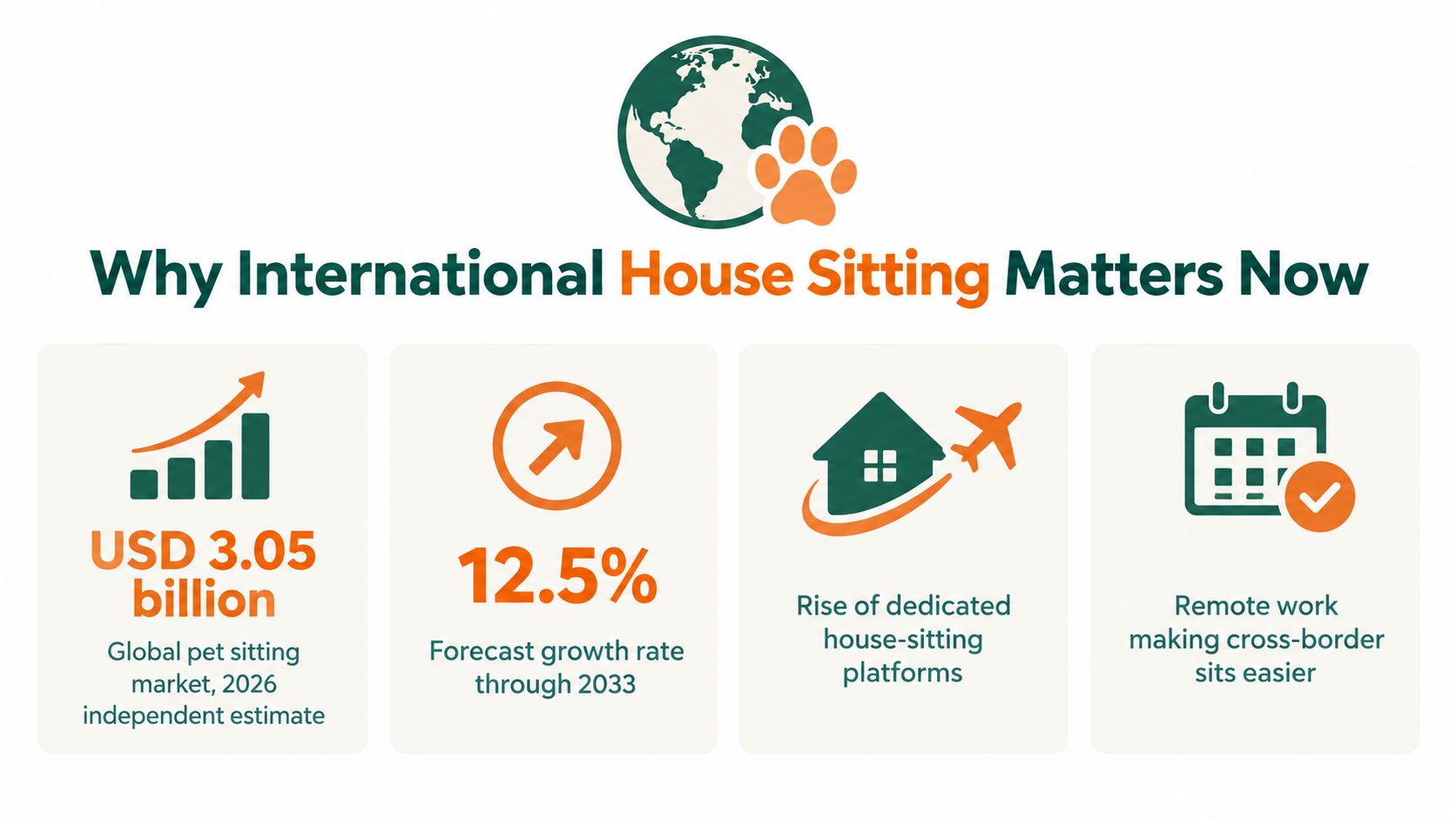 An infographic showing the growth of the global pet sitting market and reasons for its popularity.