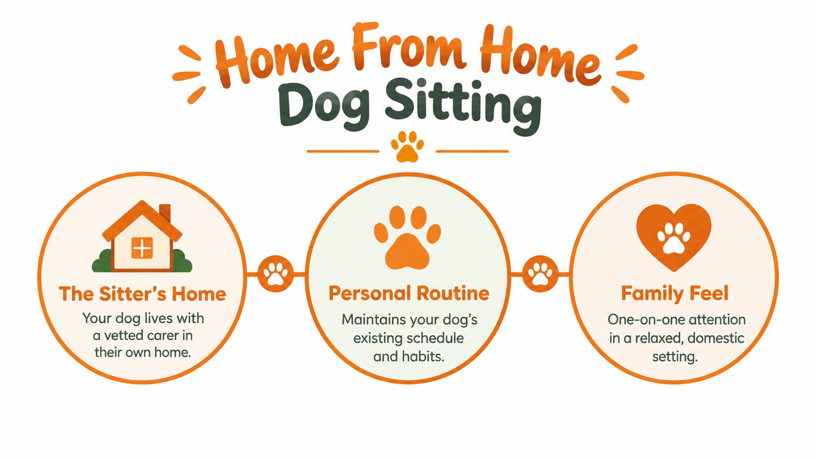 An infographic titled Home From Home Dog Sitting, showcasing benefits like sitter's home, personal routine, and family feel.