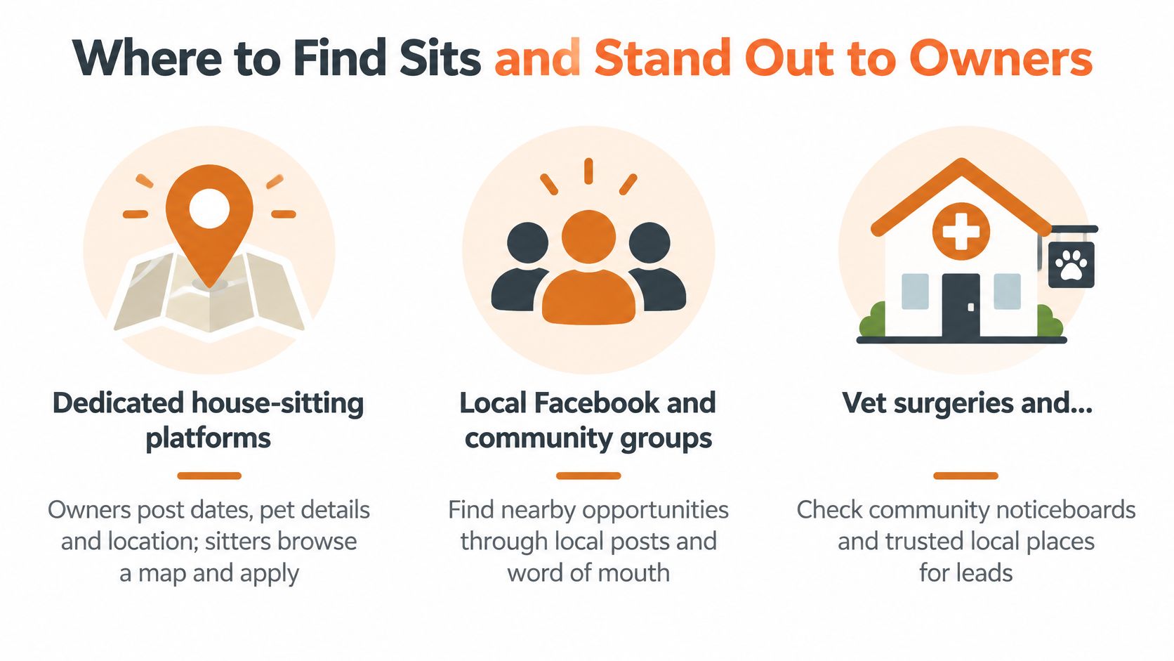 An infographic illustrating three effective ways for pet sitters to find house-sitting opportunities and attract owners.