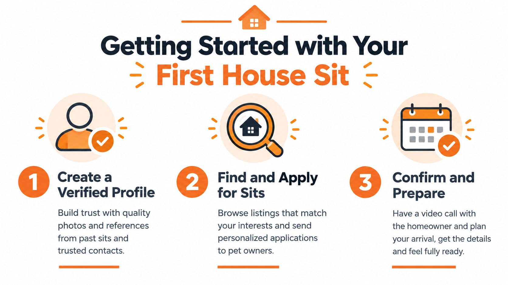 An infographic showing three simple steps to getting started with a first house sit successfully.